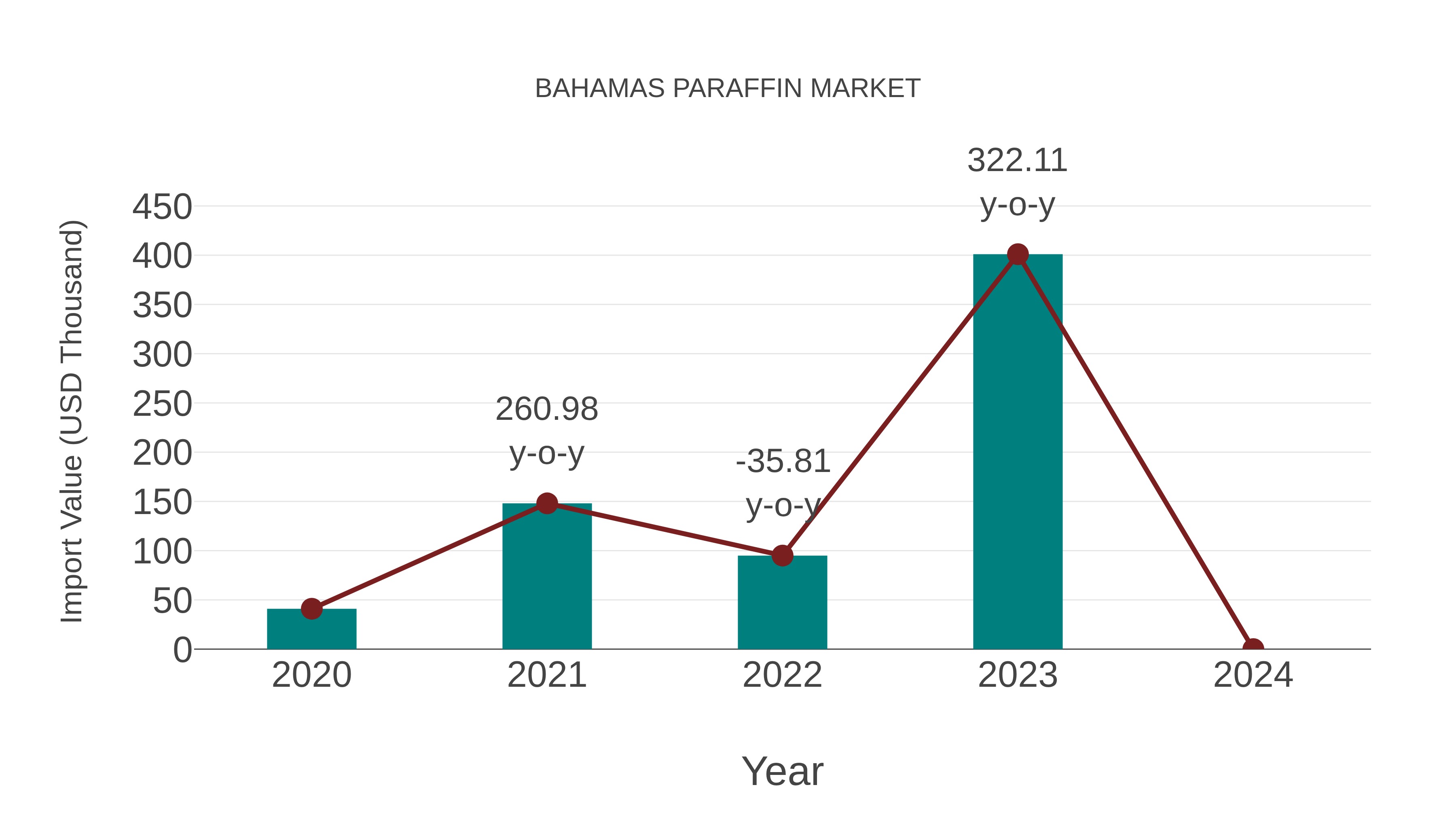  Bahamas Paraffin Market: Import Trend Analysis