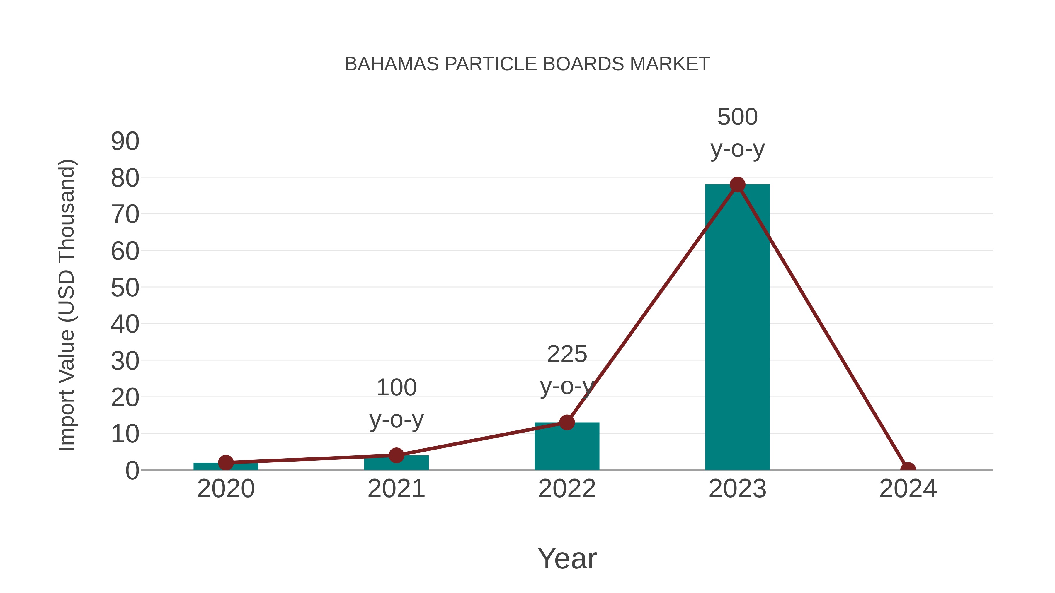  Bahamas Particle Boards Market: Import Trend Analysis
