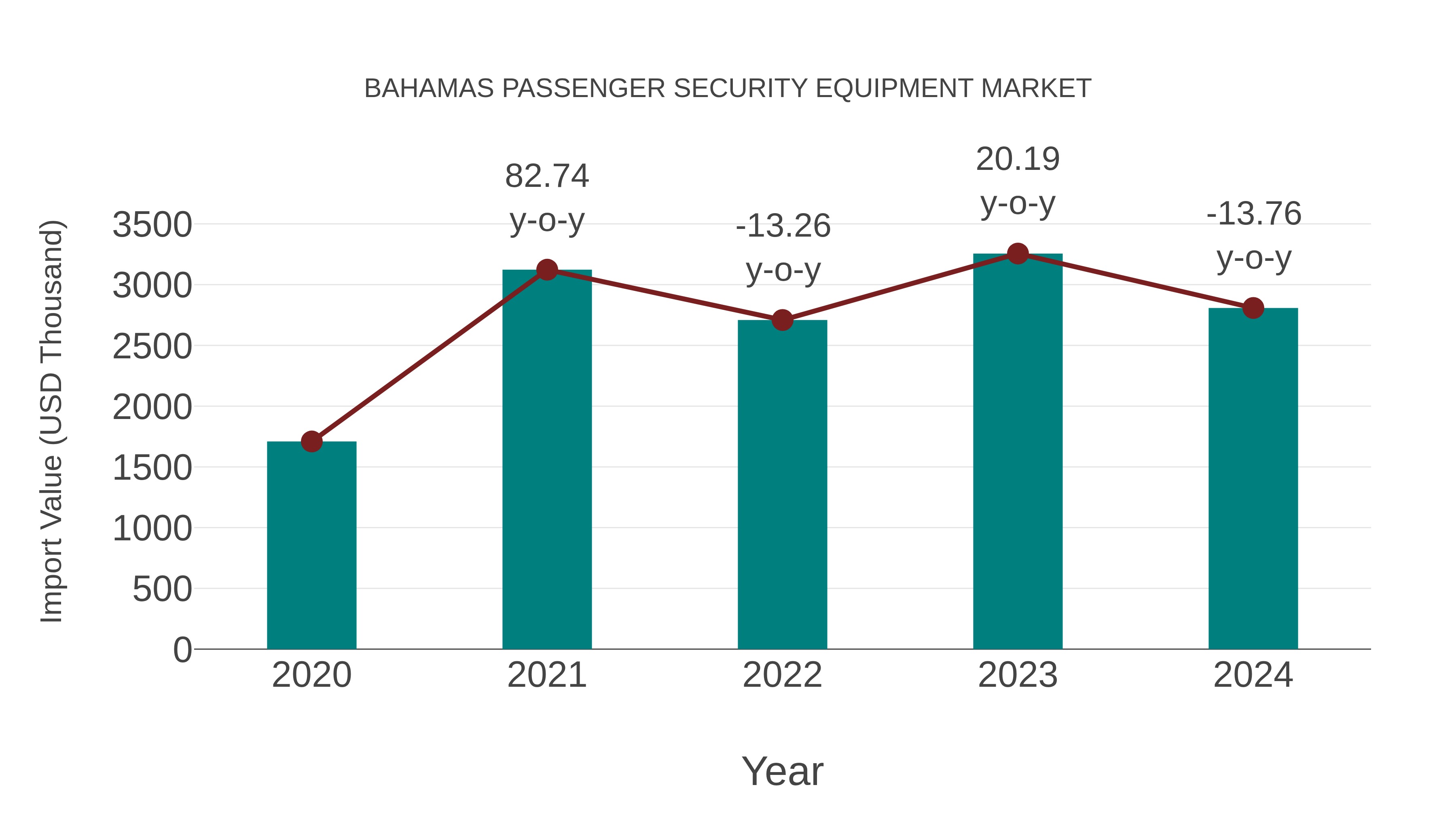  Bahamas Passenger Security Equipment Market: Import Trend Analysis