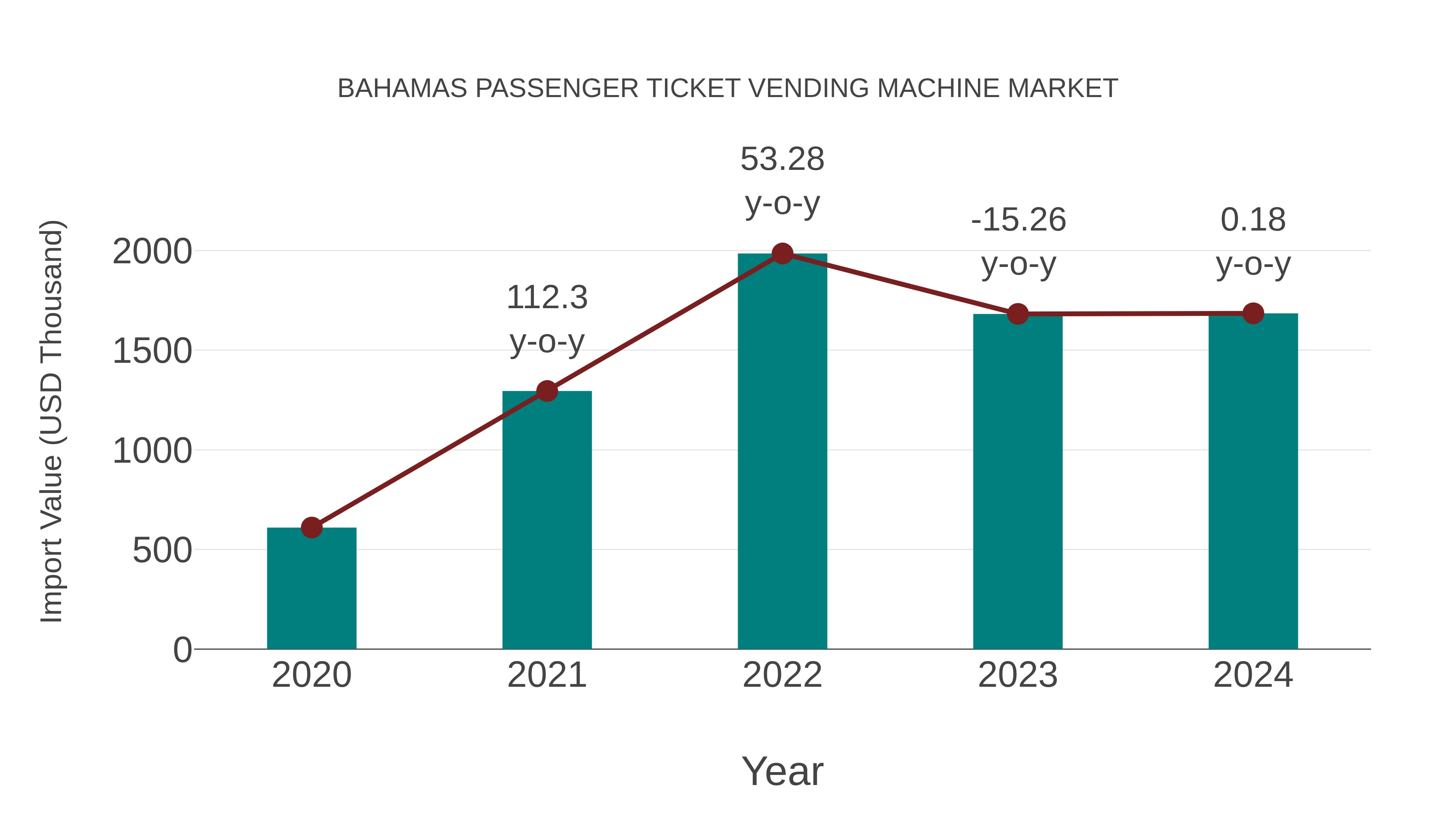  Bahamas Passenger Ticket Vending Machine Market: Import Trend Analysis