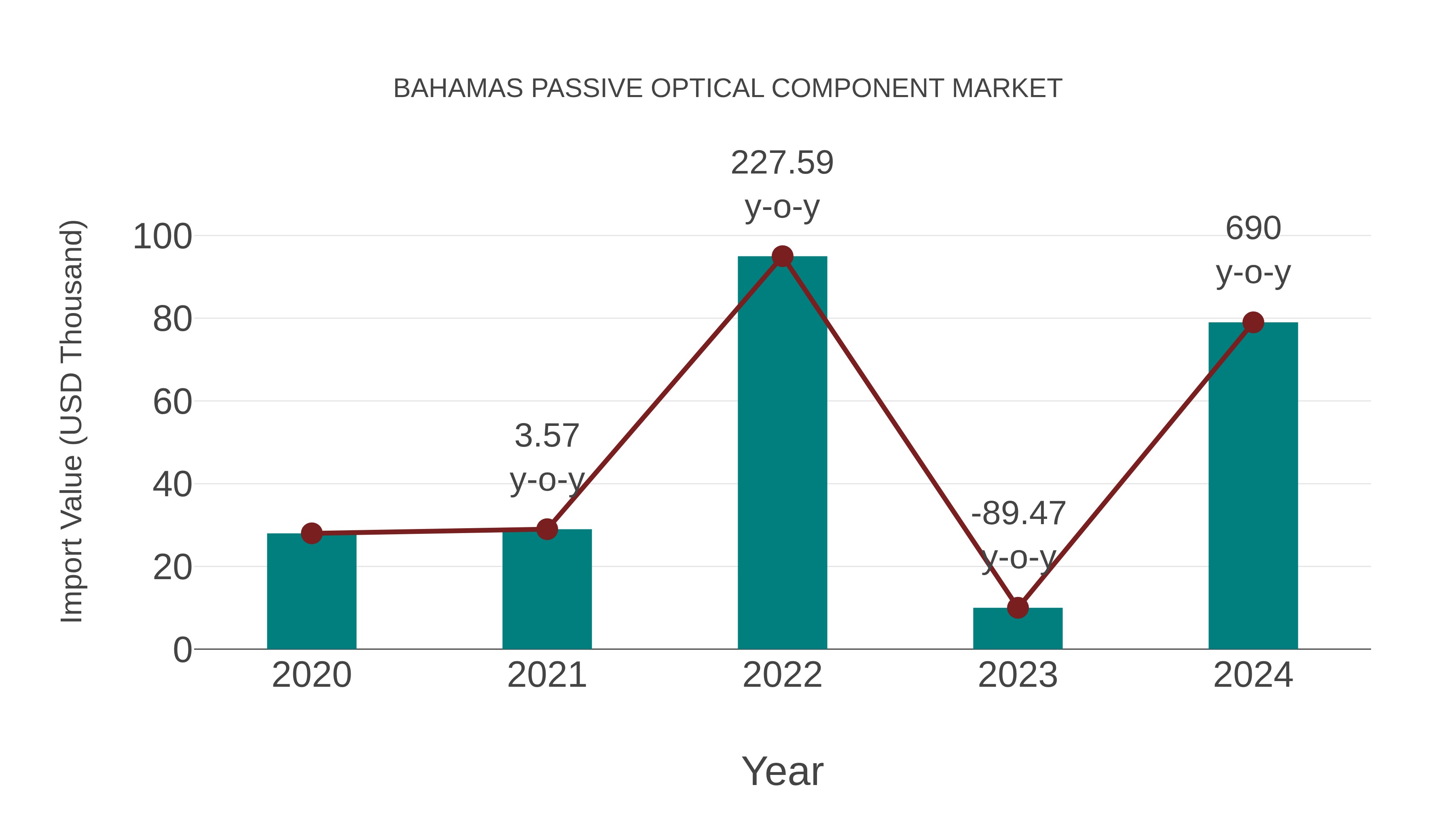  Bahamas Passive Optical Component Market: Import Trend Analysis