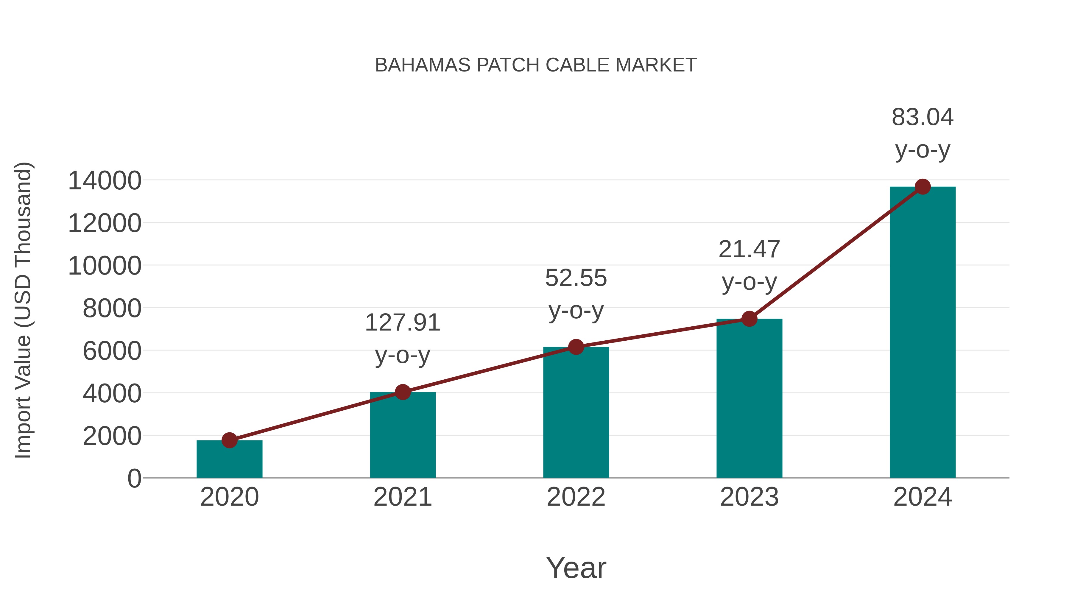  Bahamas Patch Cable Market: Import Trend Analysis