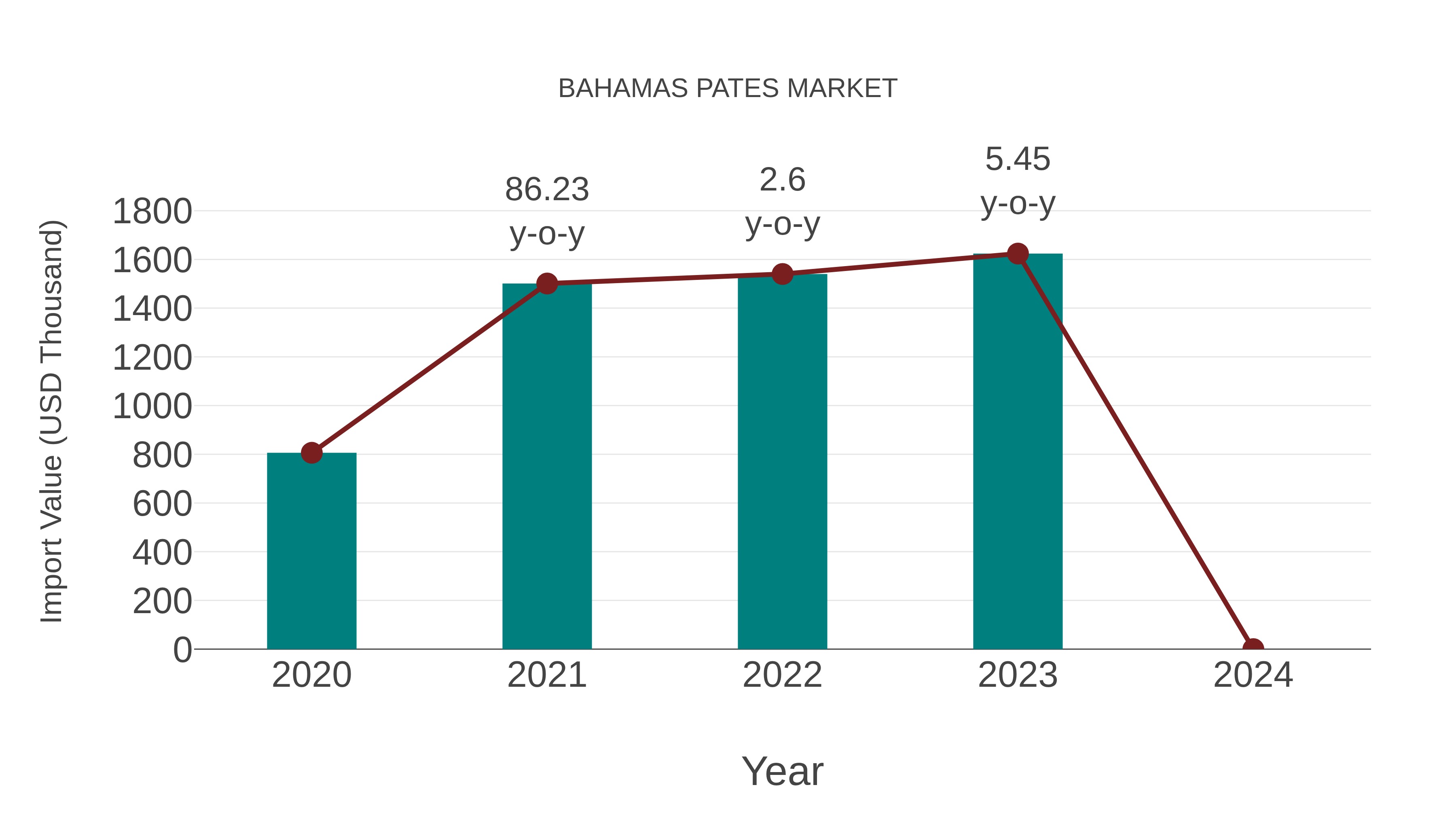  Bahamas Pates Market: Import Trend Analysis