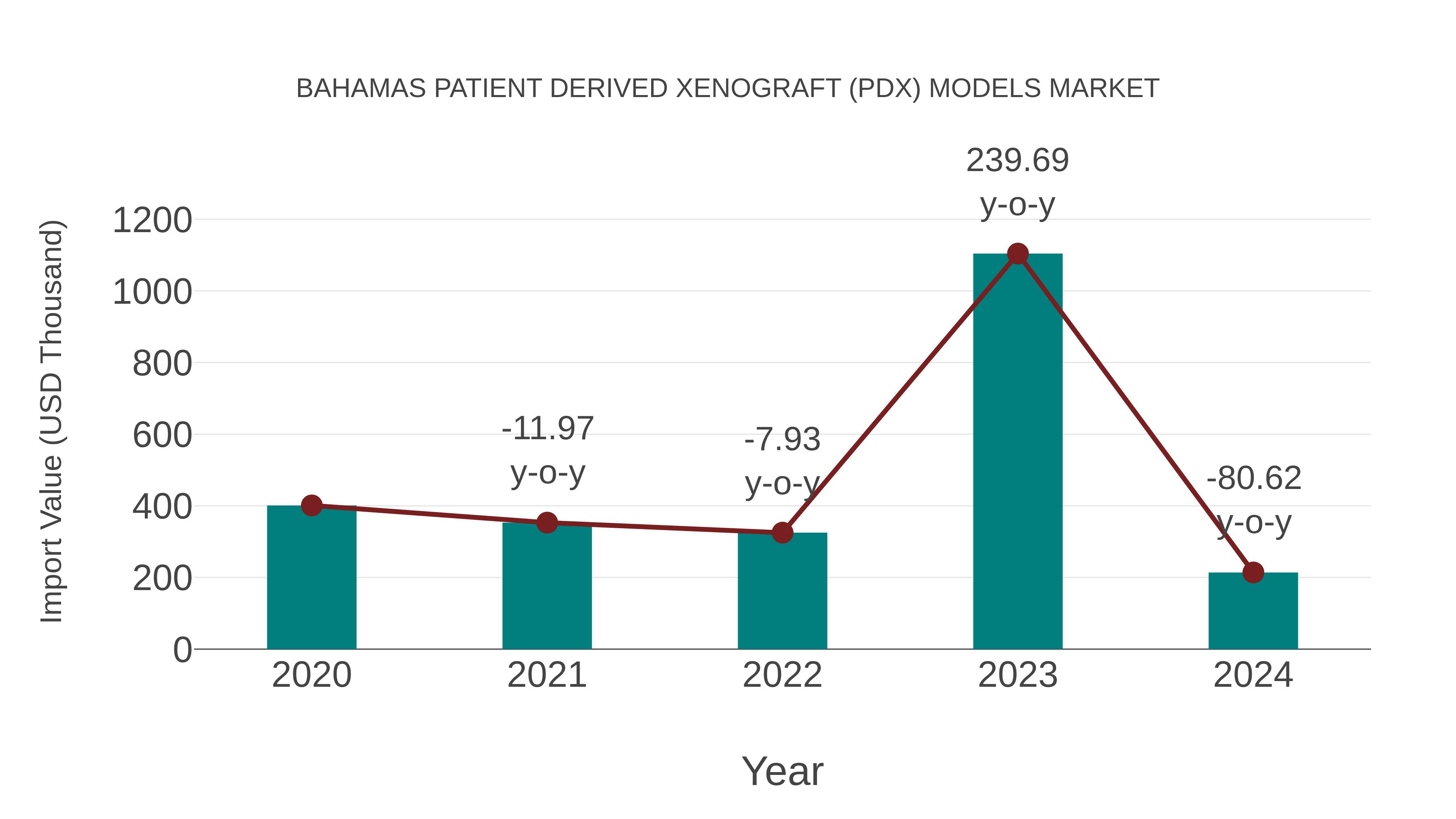 Bahamas Patient Derived Xenograft (Pdx) Models Market: Import Trend Analysis