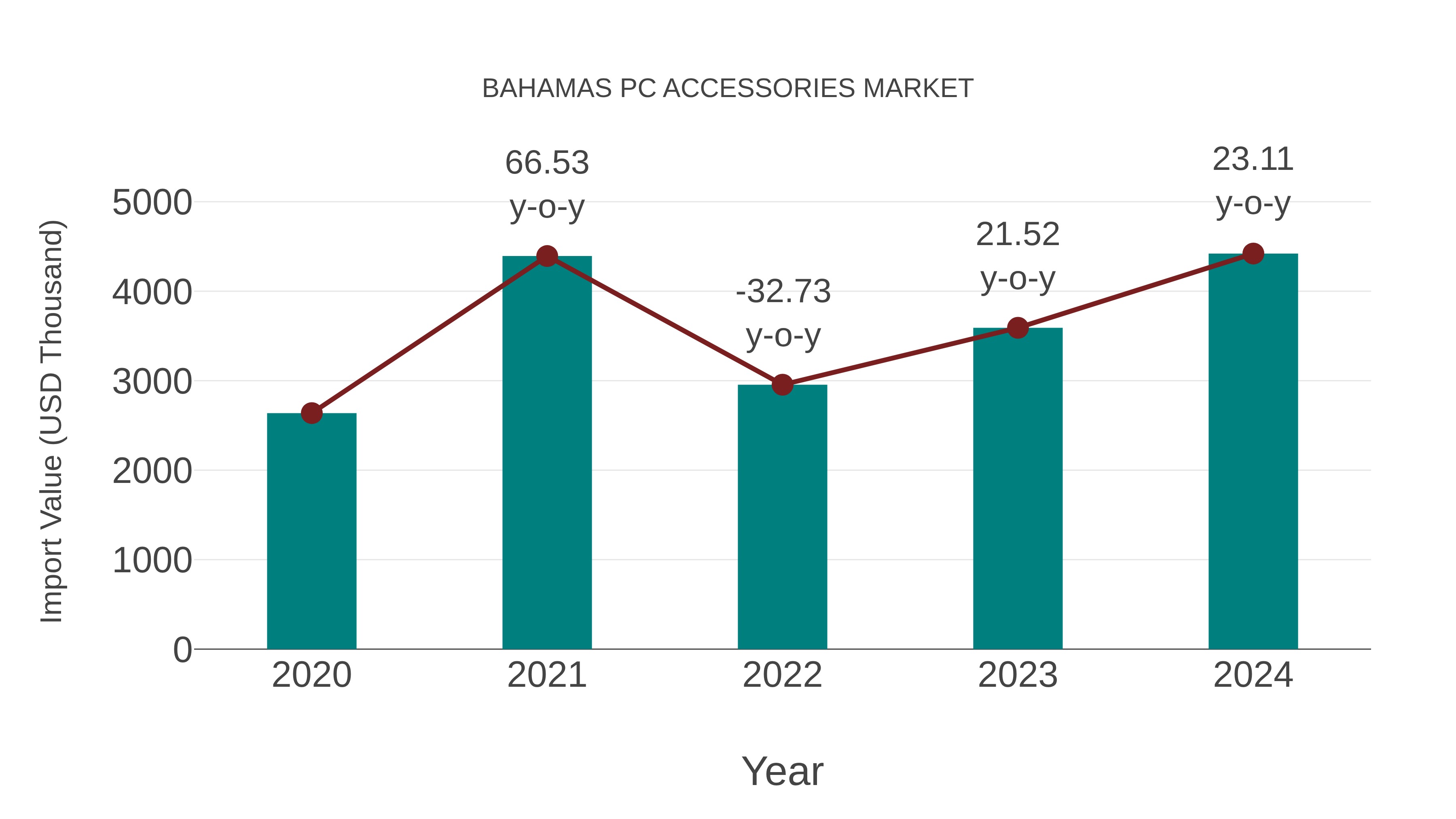  Bahamas Pc Accessories Market: Import Trend Analysis