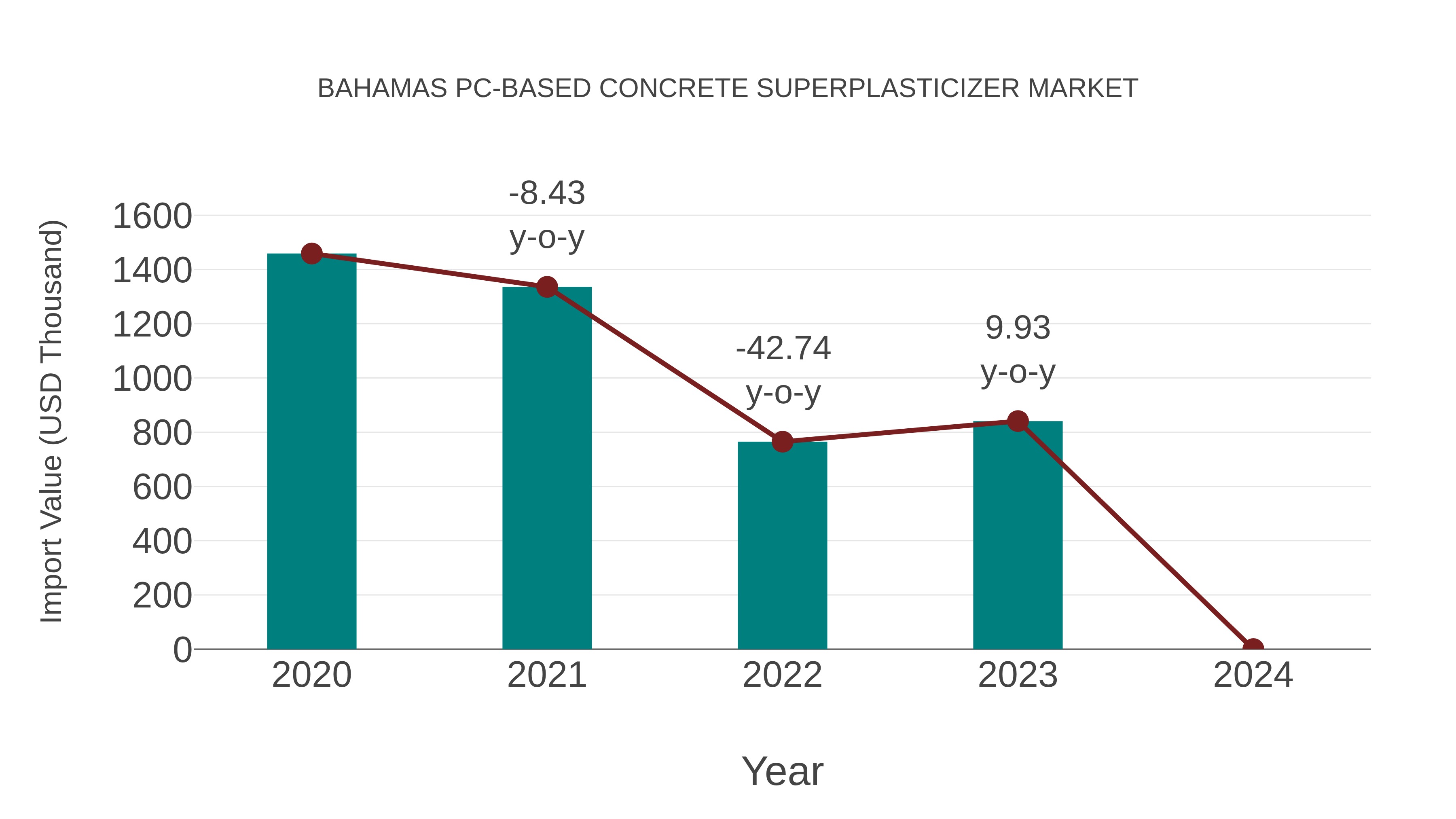  Bahamas Pc-based Concrete Superplasticizer Market: Import Trend Analysis