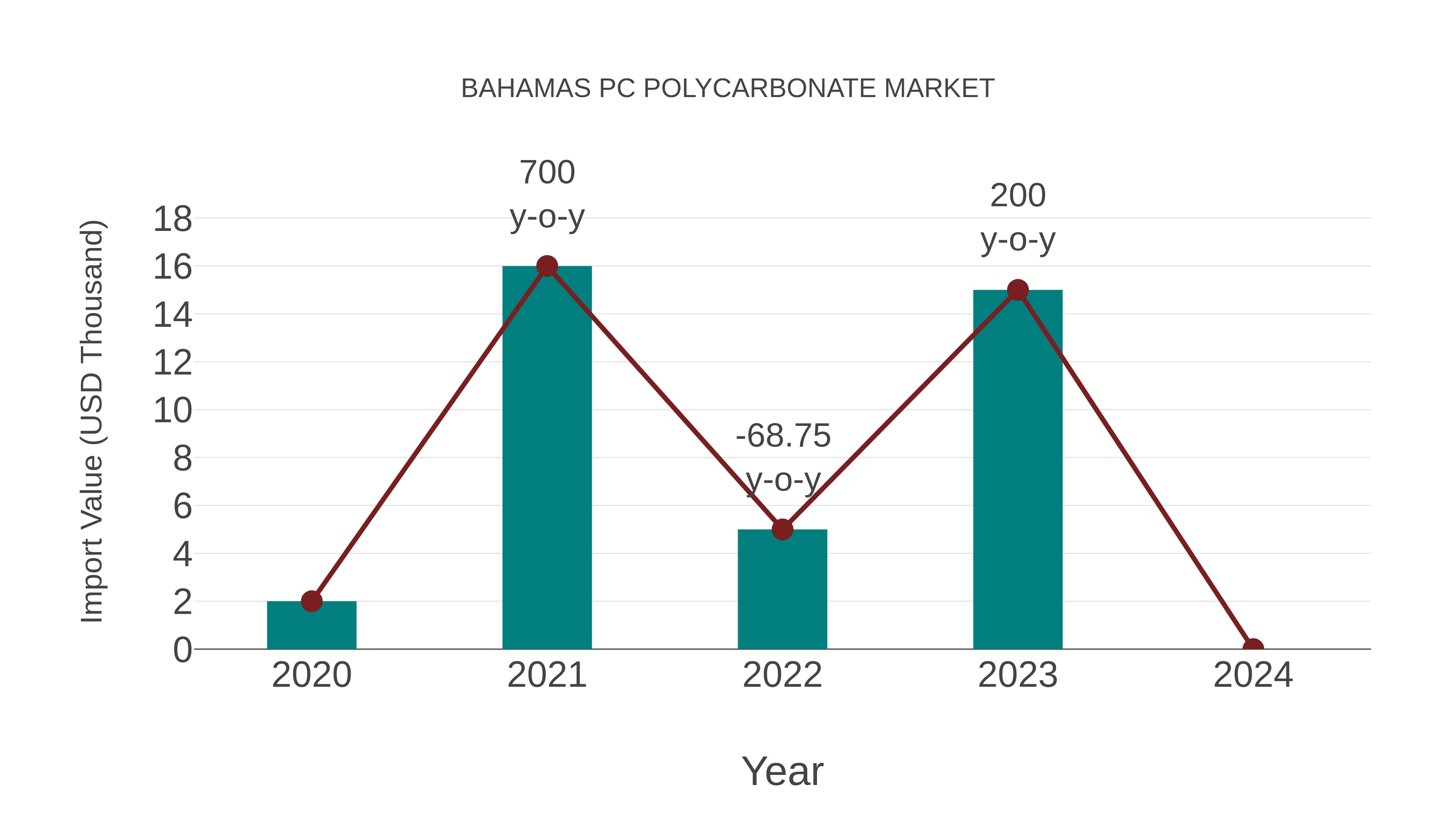Bahamas Pc Polycarbonate Market: Import Trend Analysis