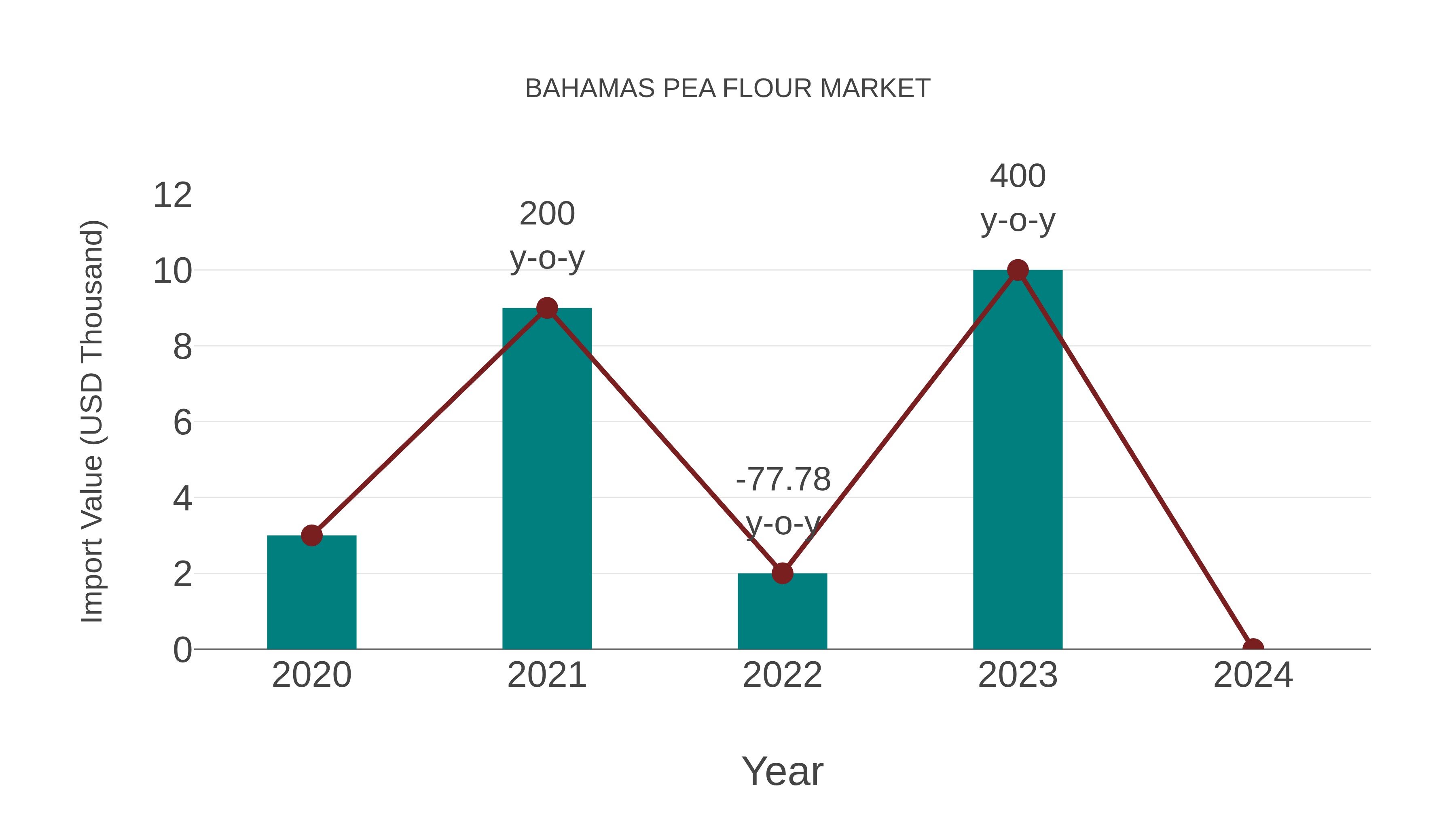  Bahamas Pea Flour Market: Import Trend Analysis