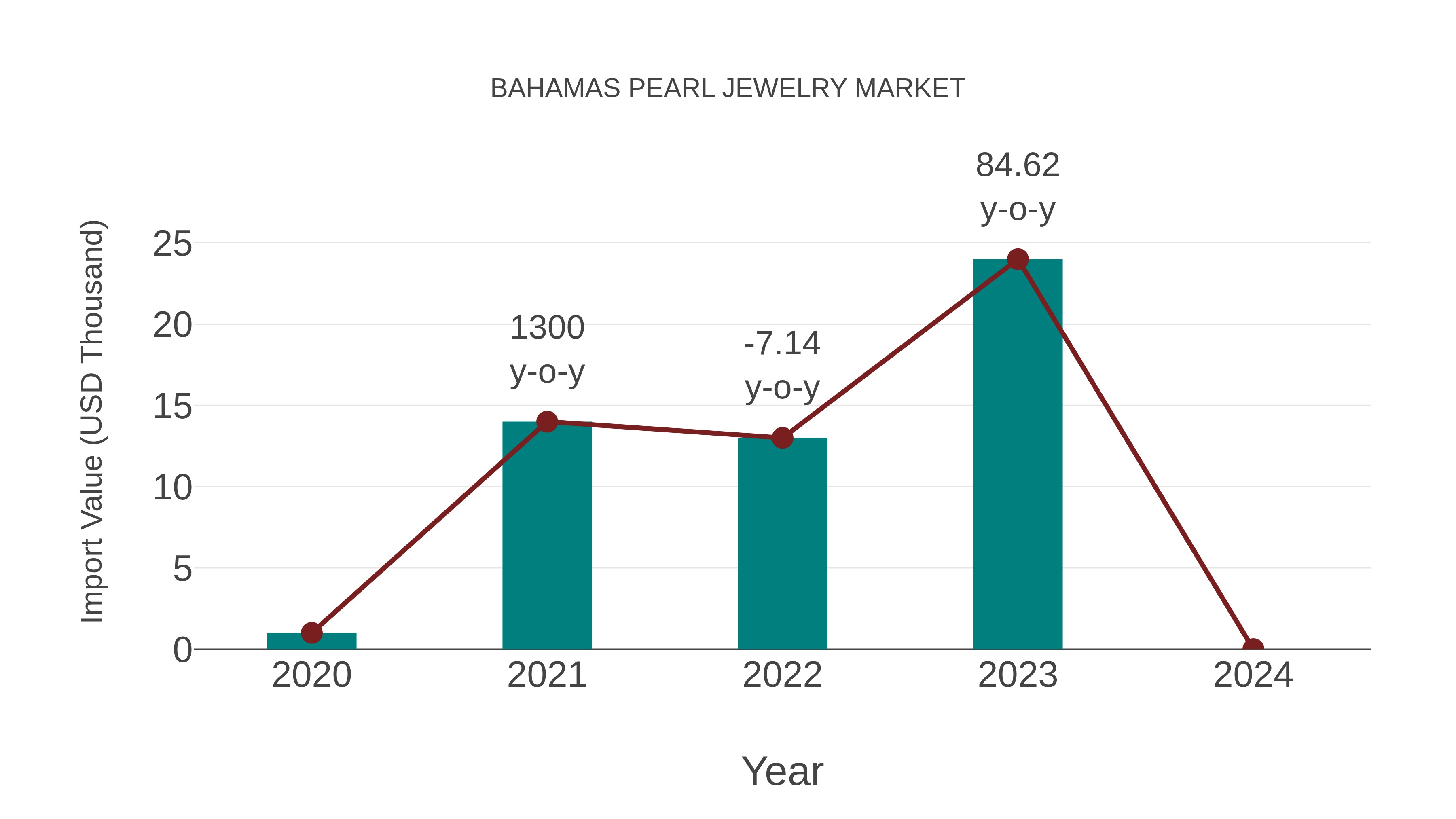 Bahamas Pearl Jewelry Market: Import Trend Analysis