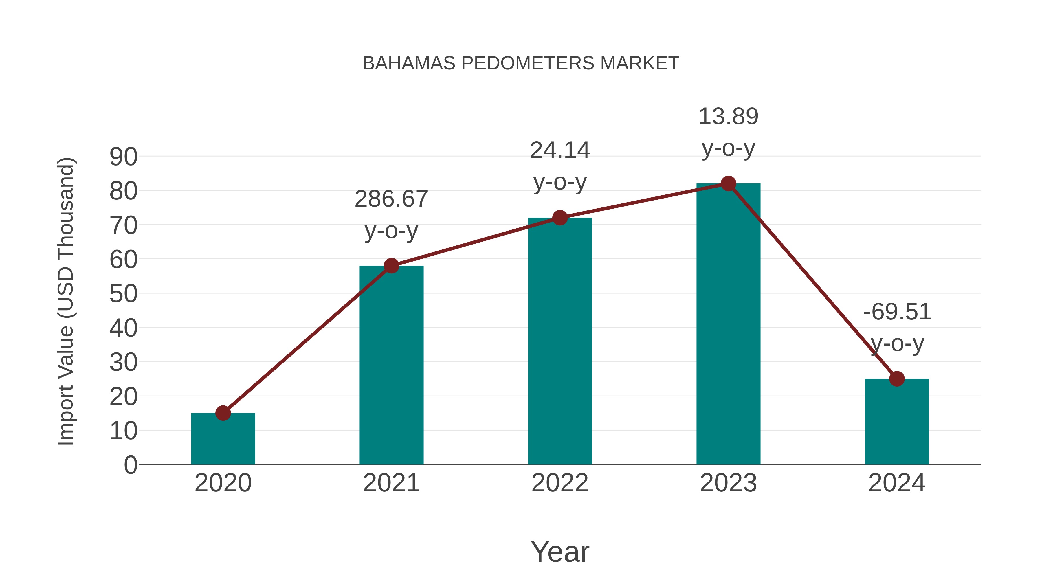  Bahamas Pedometers Market: Import Trend Analysis