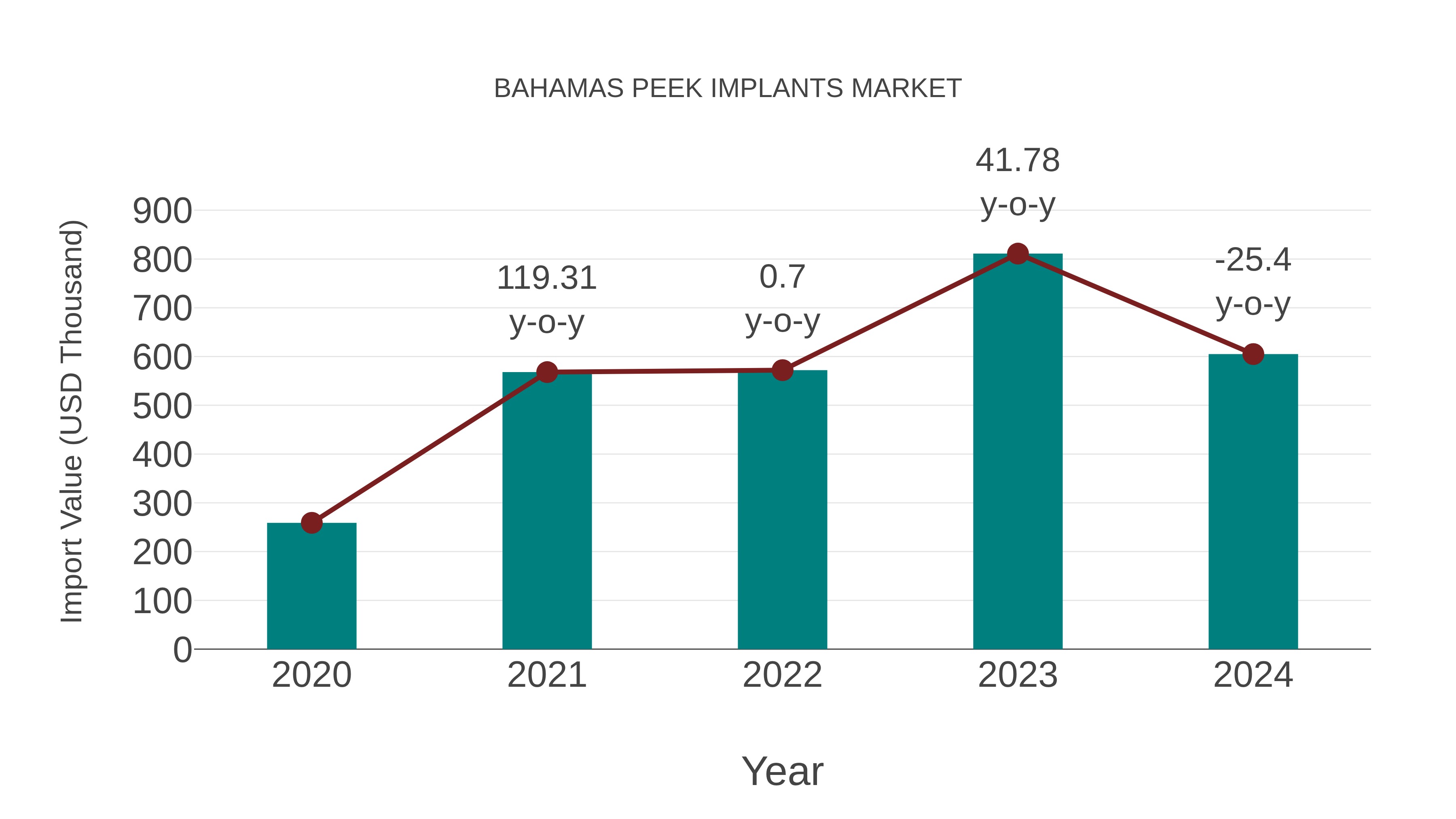  Bahamas Peek Implants Market: Import Trend Analysis