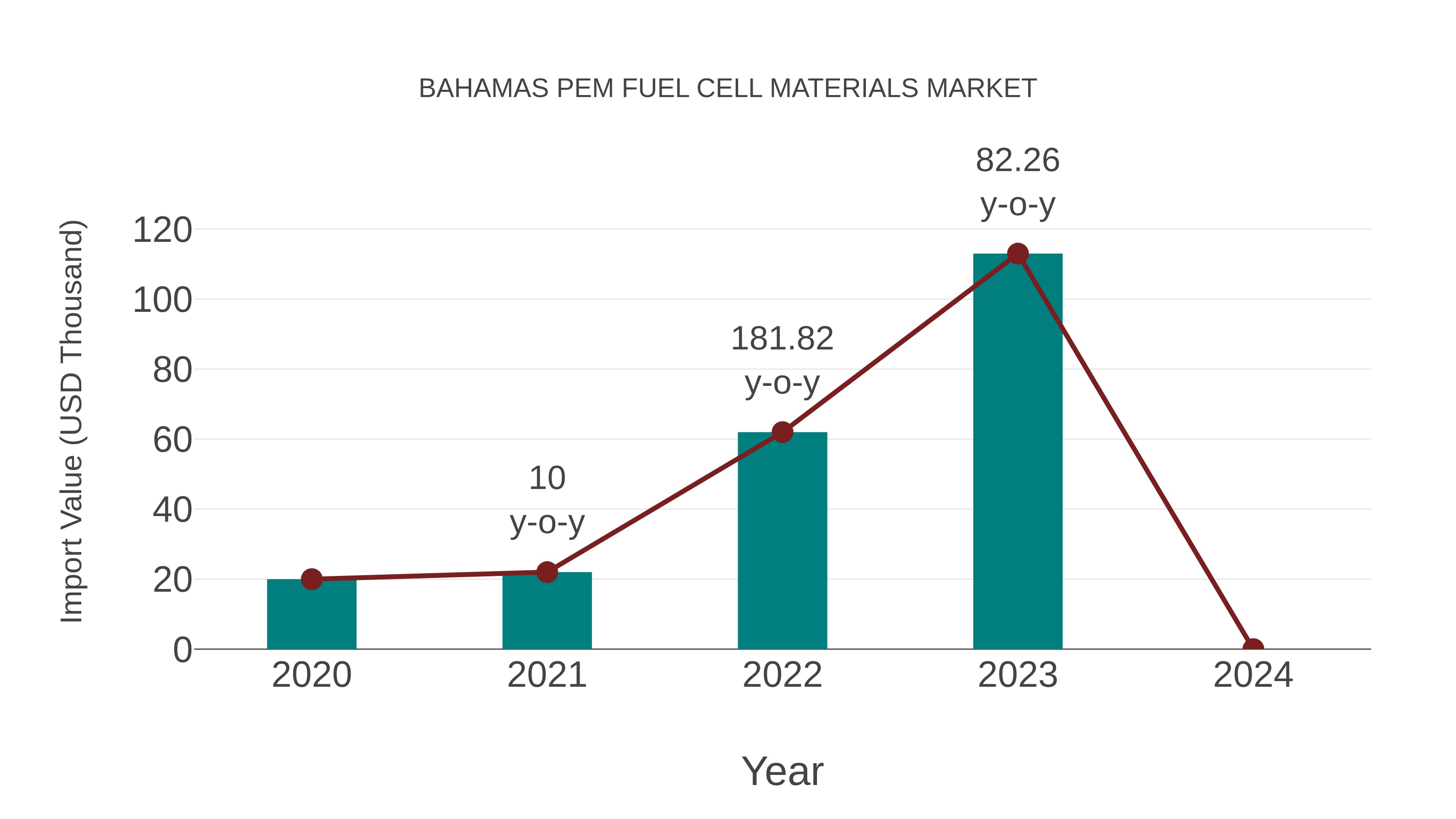  Bahamas Pem Fuel Cell Materials Market: Import Trend Analysis