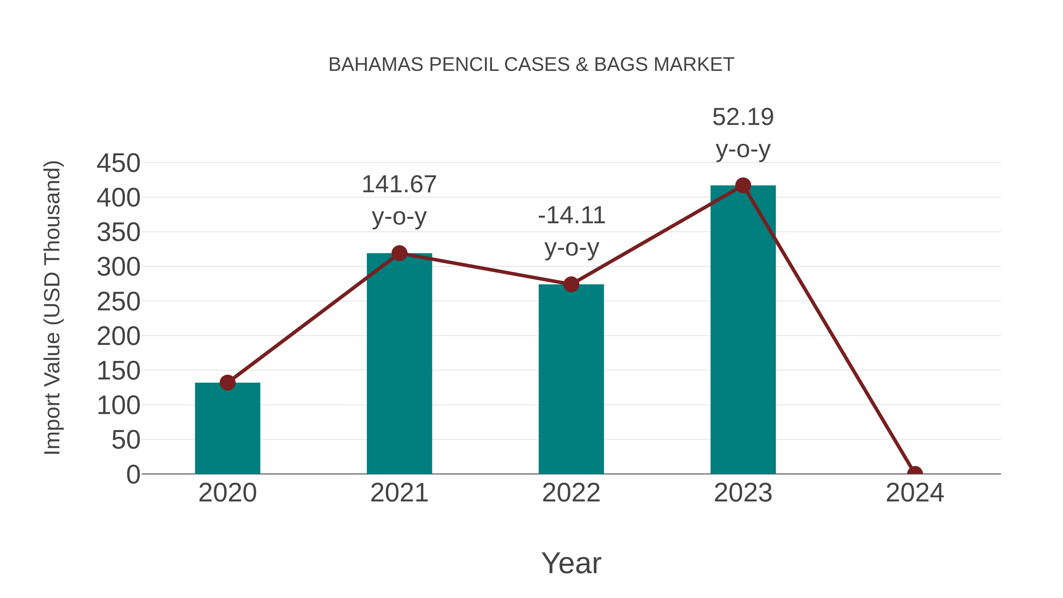  Bahamas Pencil Cases & Bags Market: Import Trend Analysis