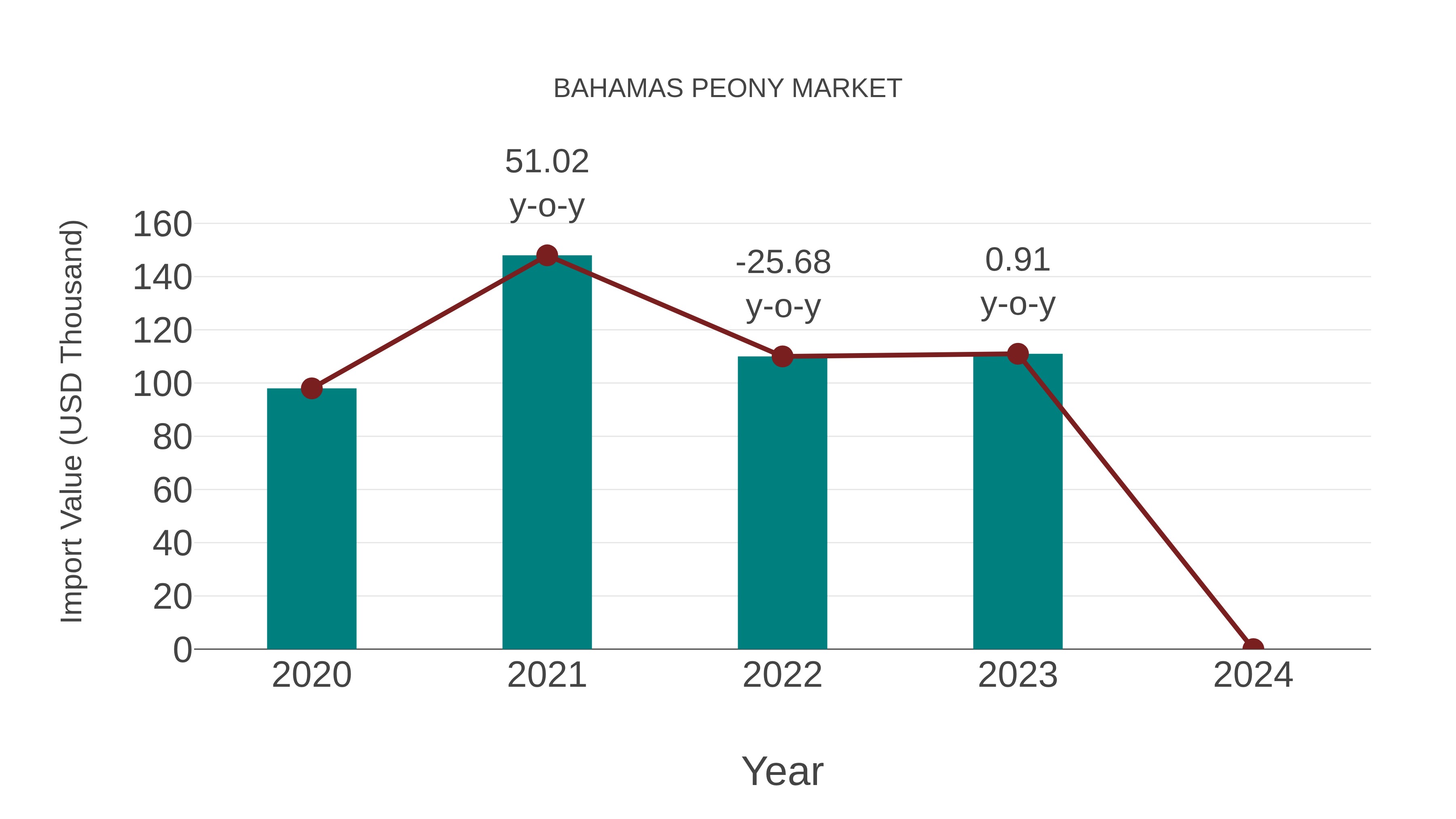  Bahamas Peony Market: Import Trend Analysis