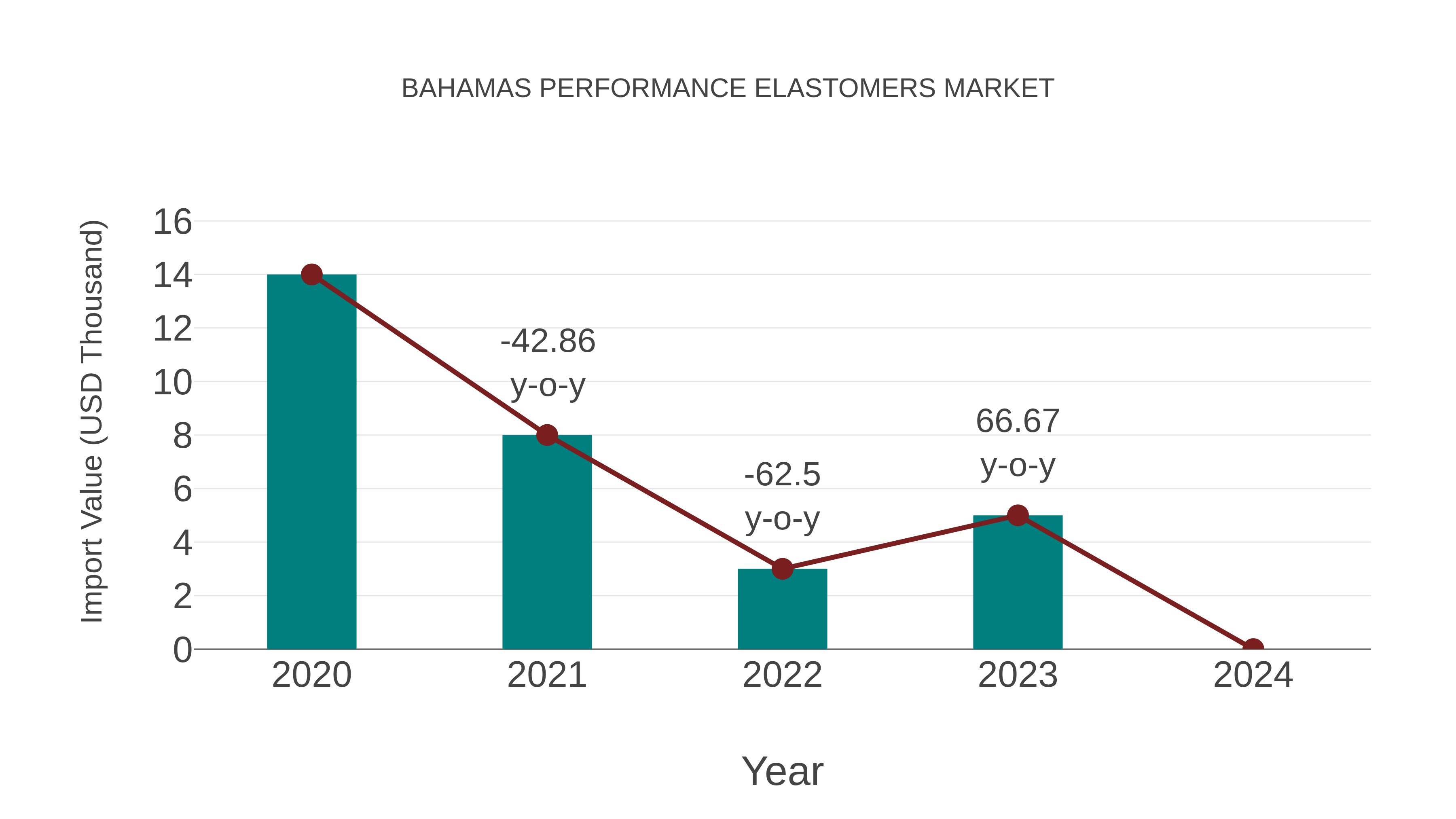  Bahamas Performance Elastomers Market: Import Trend Analysis
