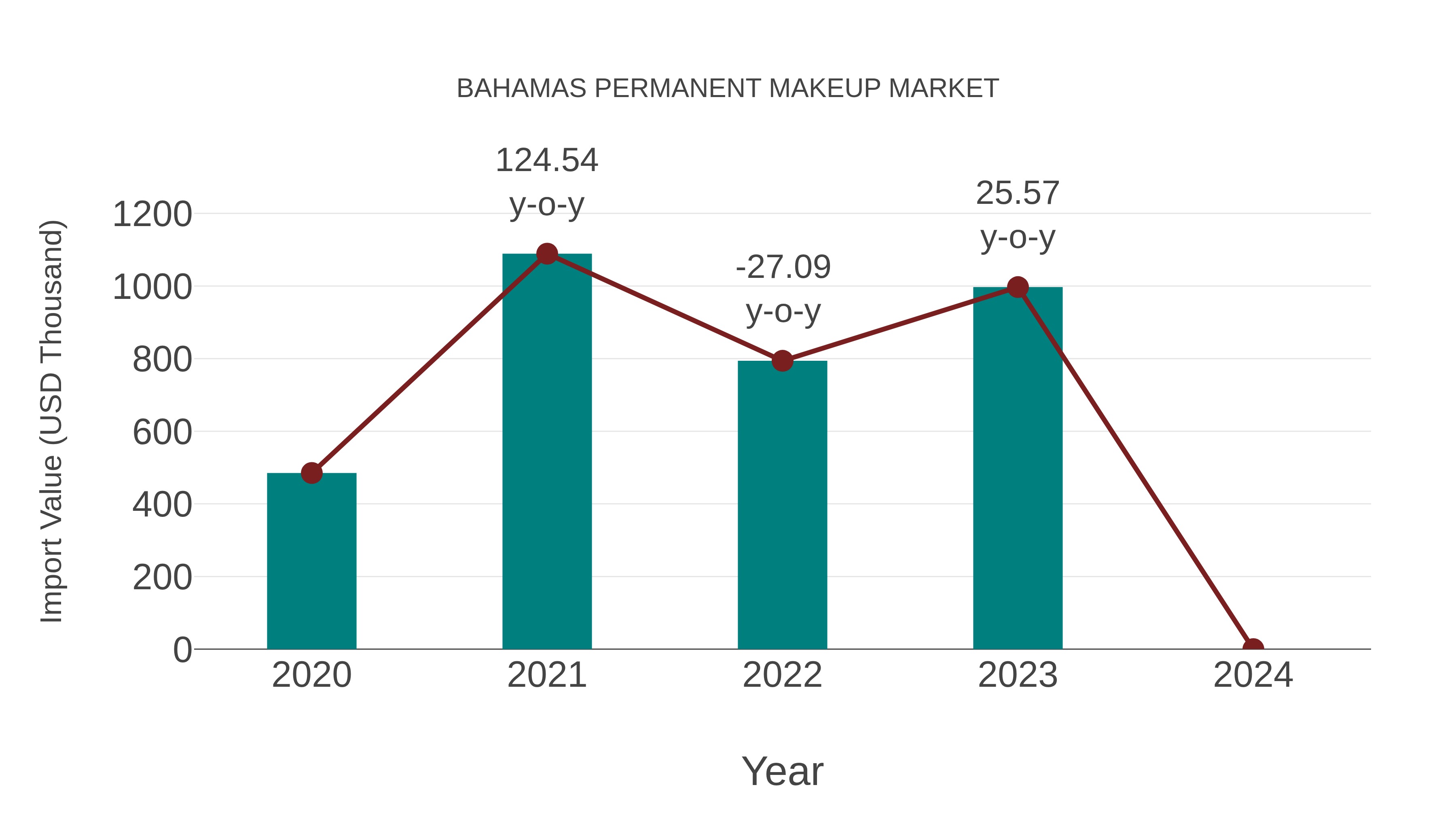  Bahamas Permanent Makeup Market: Import Trend Analysis