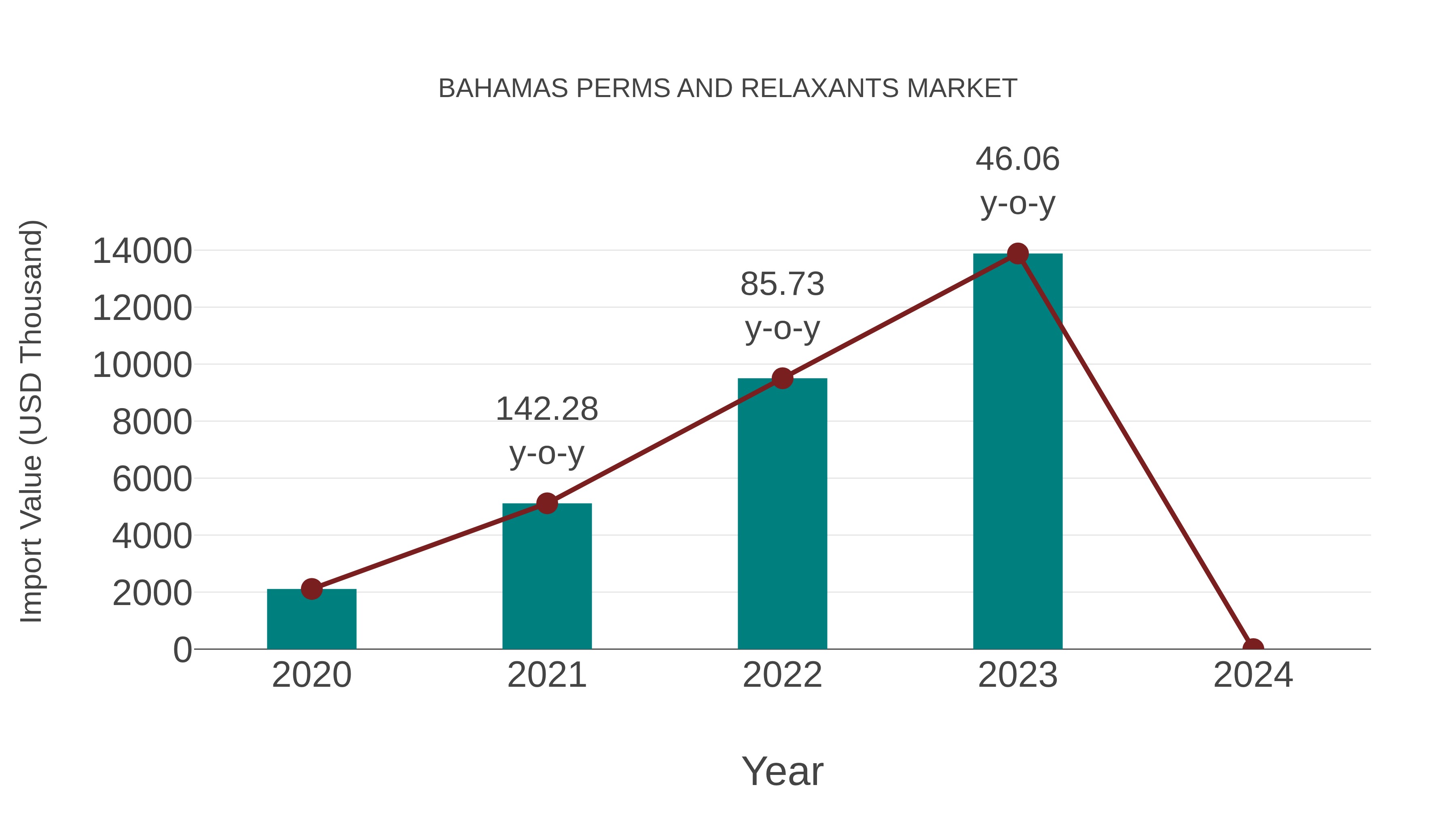  Bahamas Perms and Relaxants Market: Import Trend Analysis