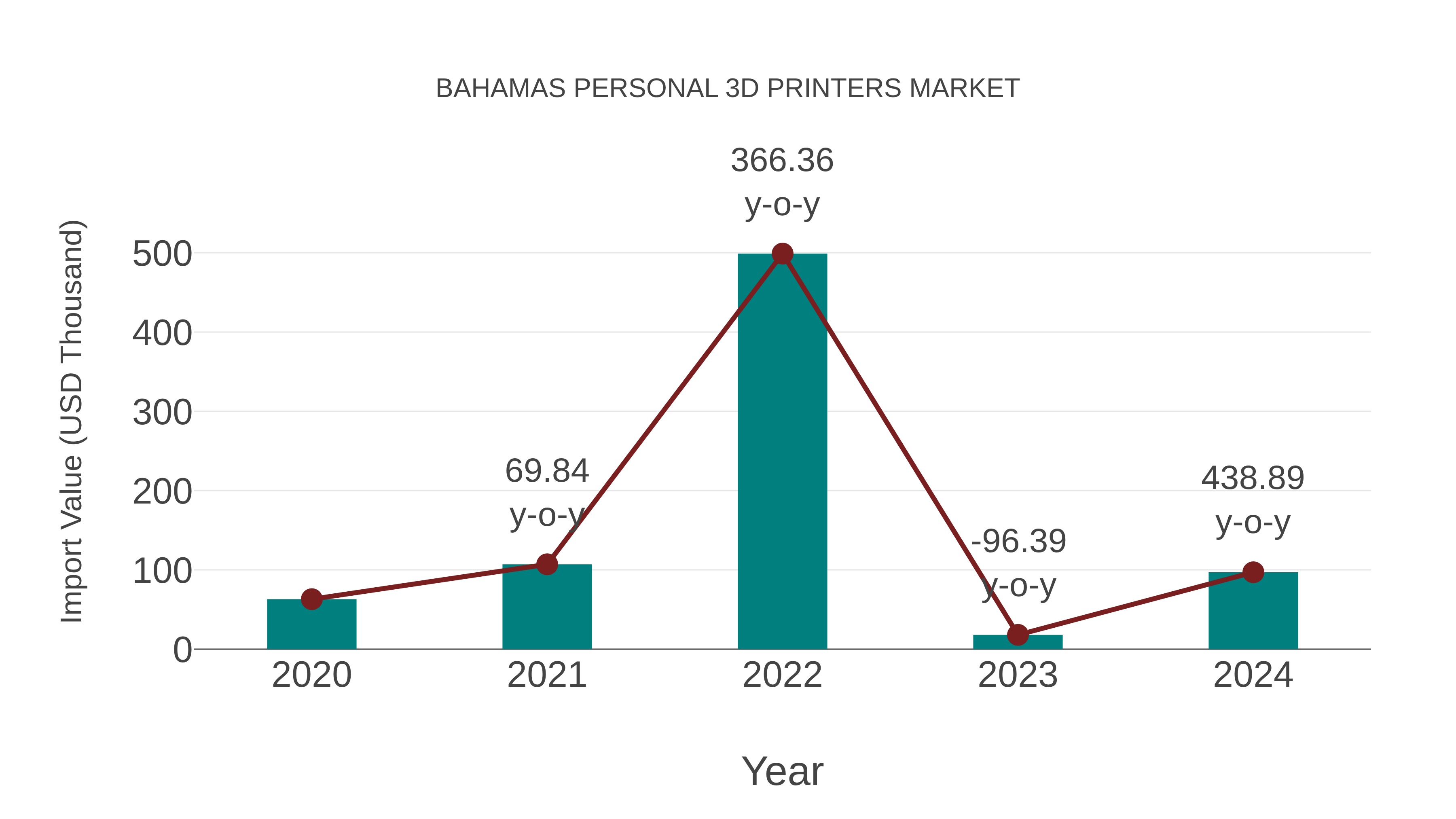  Bahamas Personal 3d Printers Market: Import Trend Analysis