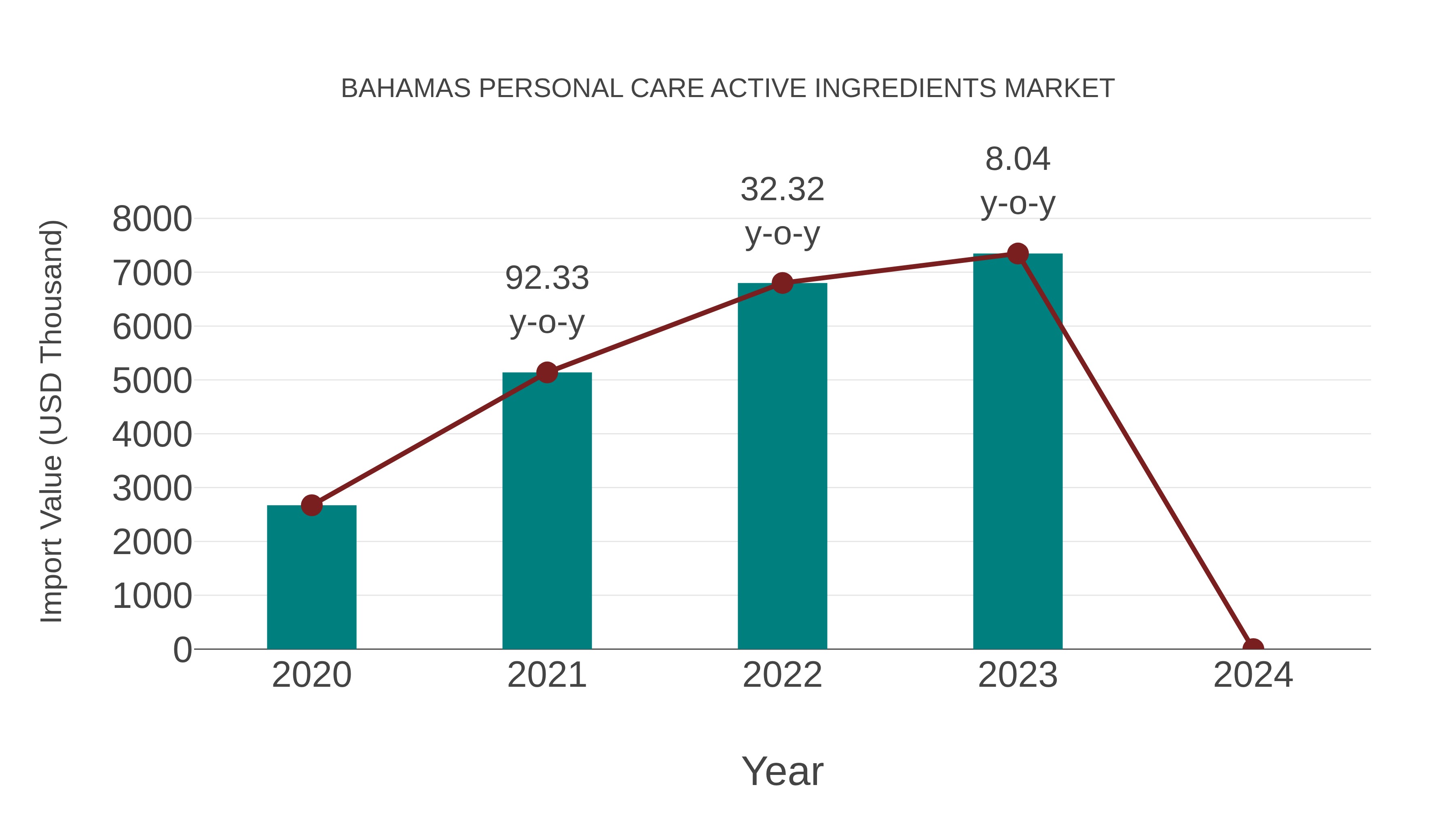  Bahamas Personal Care Active Ingredients Market: Import Trend Analysis