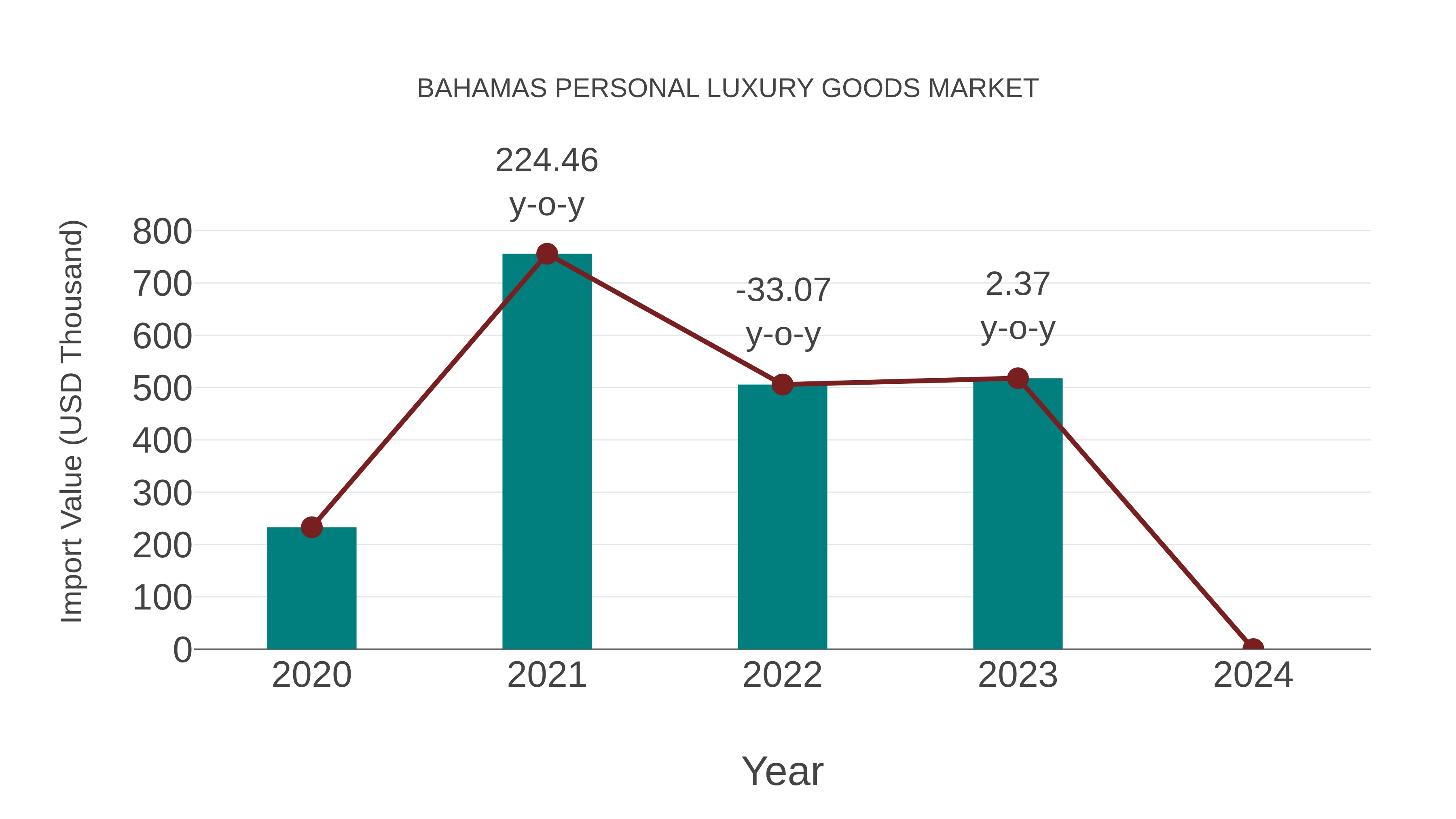  Bahamas Personal Luxury Goods Market: Import Trend Analysis
