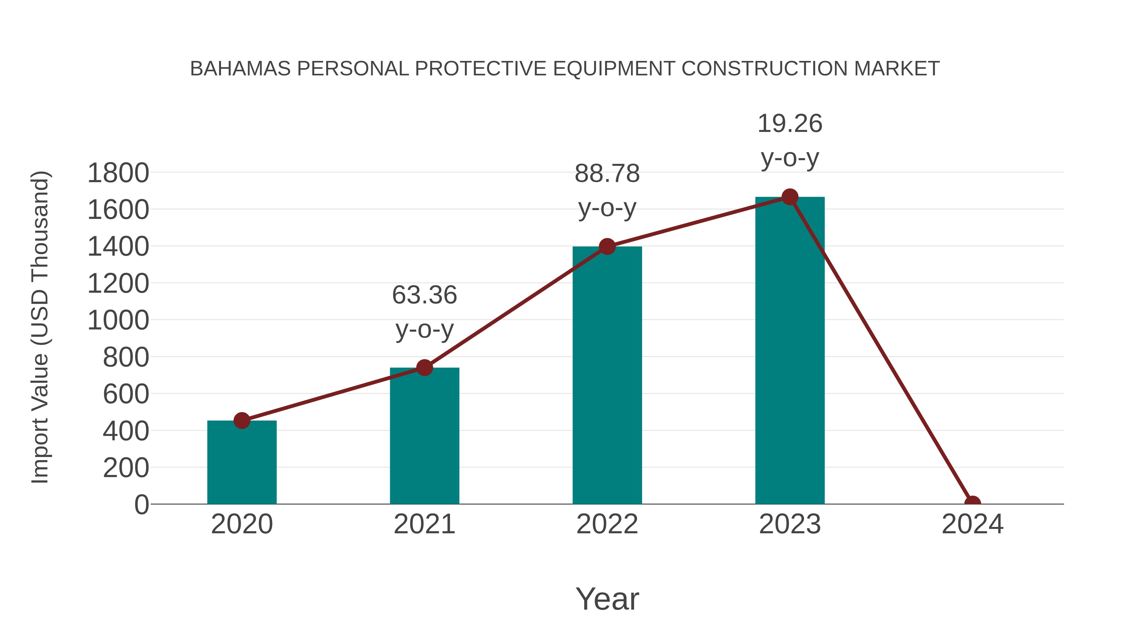  Bahamas Personal Protective Equipment Construction Market: Import Trend Analysis