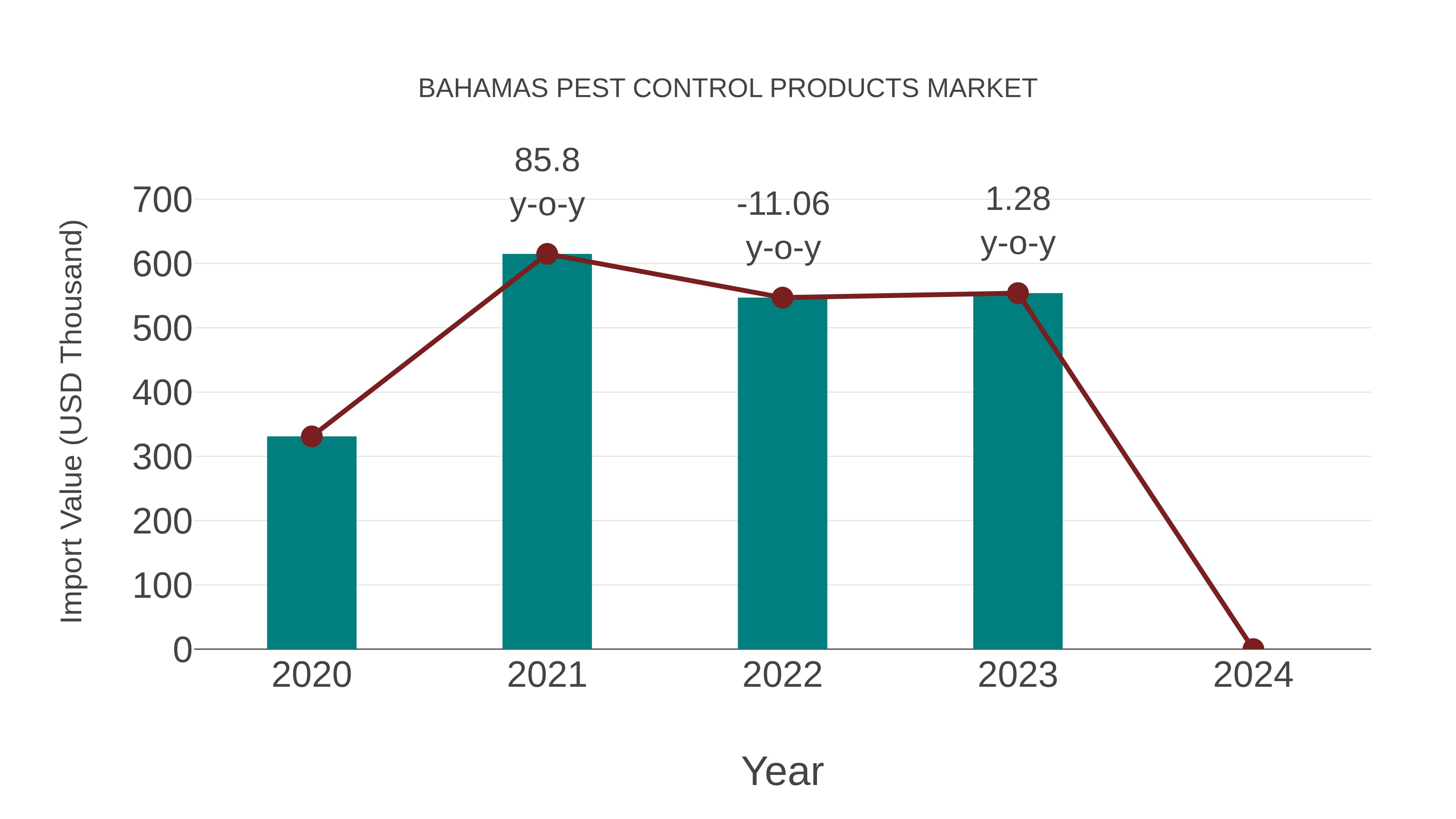 Bahamas Pest Control Products Market: Import Trend Analysis