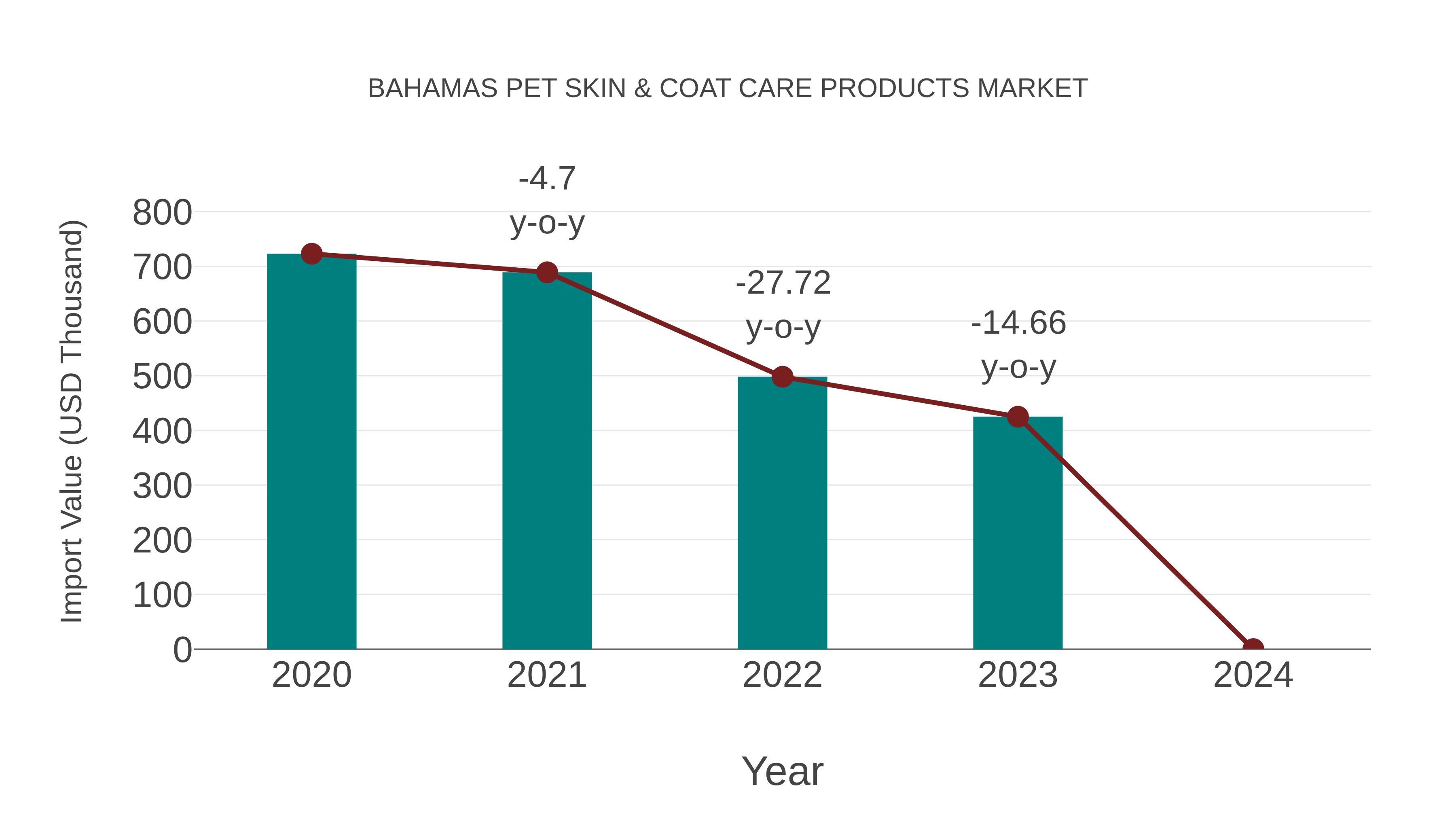 Bahamas Pet Skin & Coat Care Products Market: Import Trend Analysis