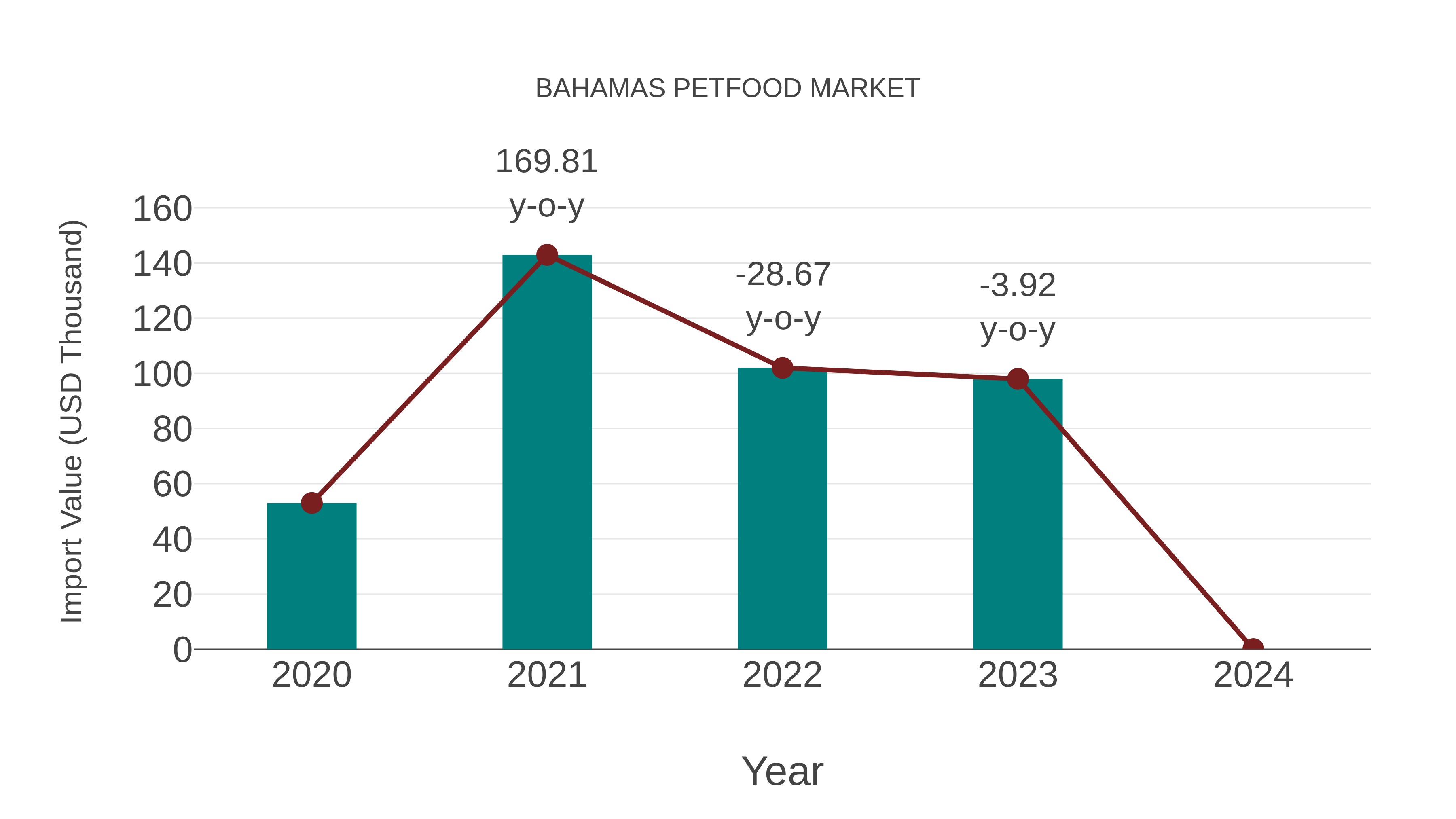  Bahamas Petfood Market: Import Trend Analysis