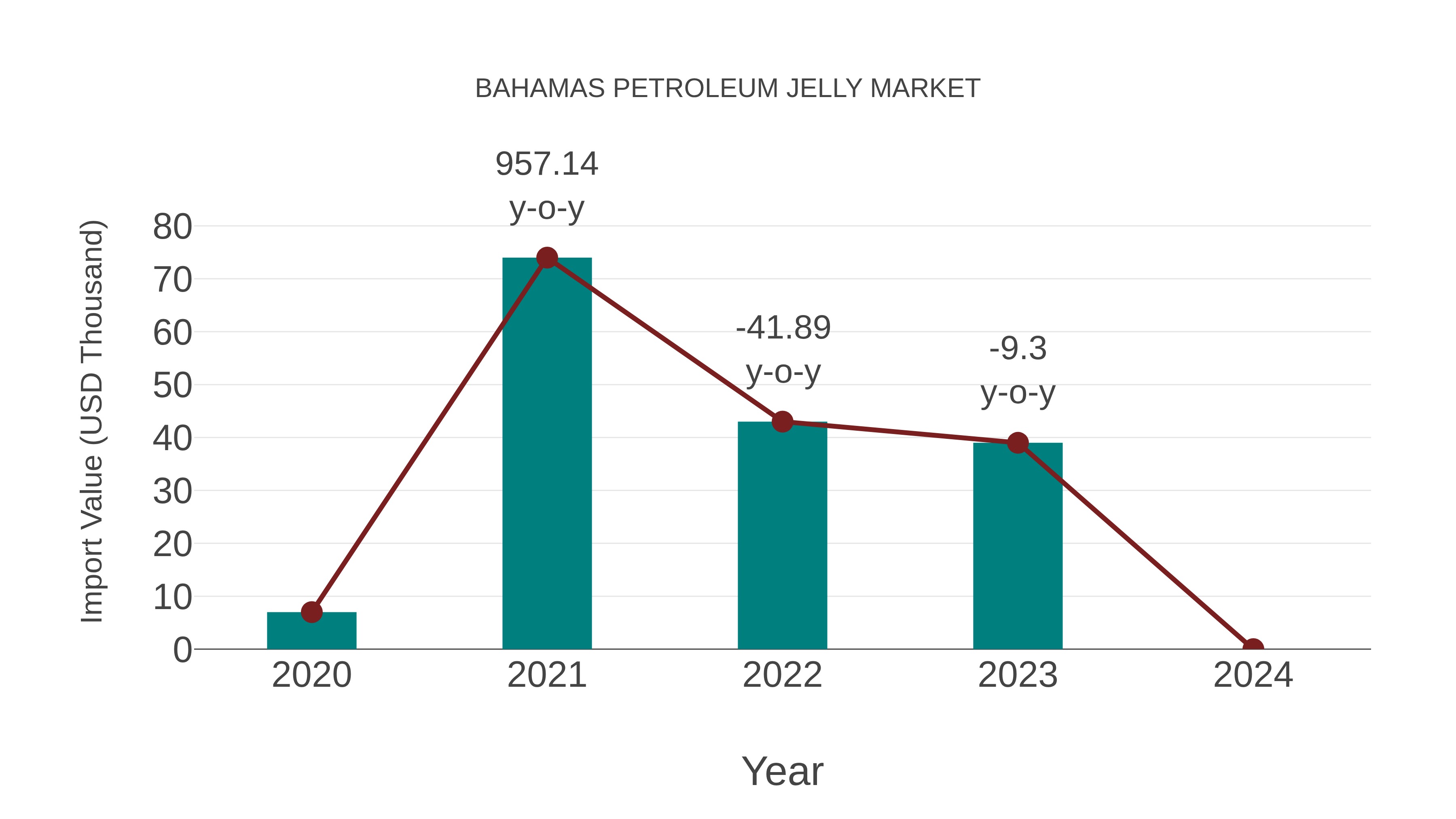  Bahamas Petroleum Jelly Market: Import Trend Analysis