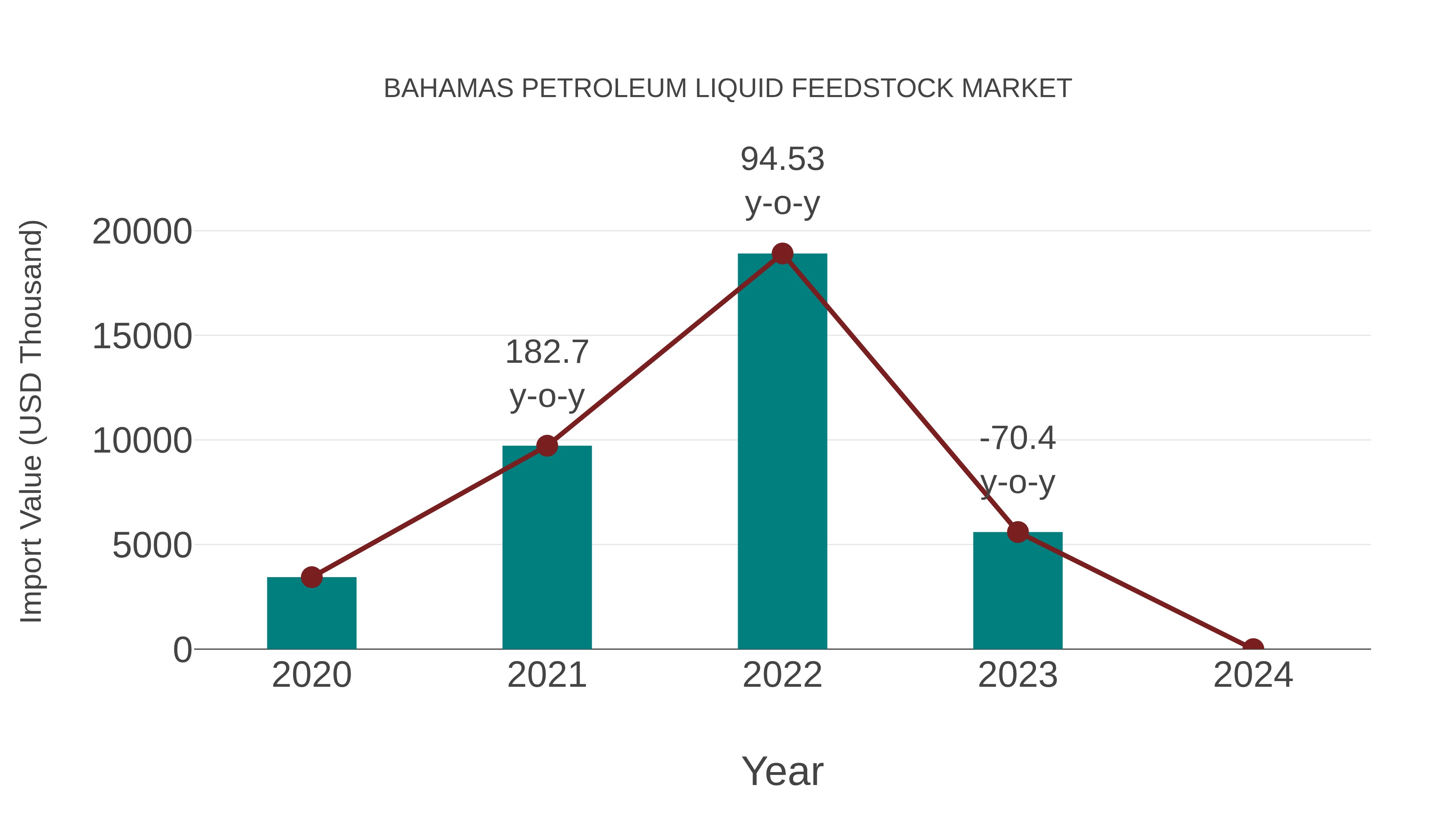  Bahamas Petroleum Liquid Feedstock Market: Import Trend Analysis