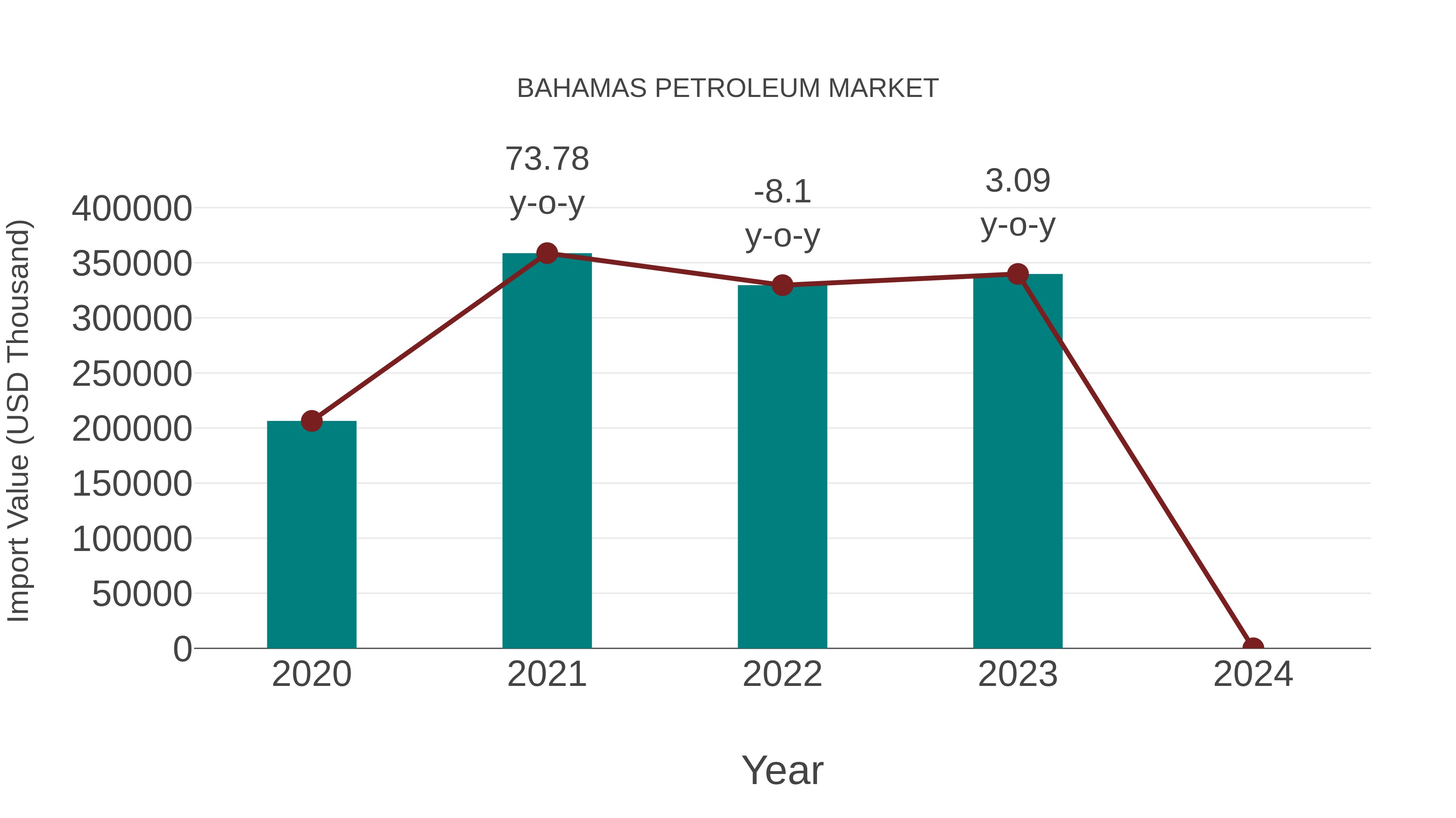  Bahamas Petroleum Market: Import Trend Analysis
