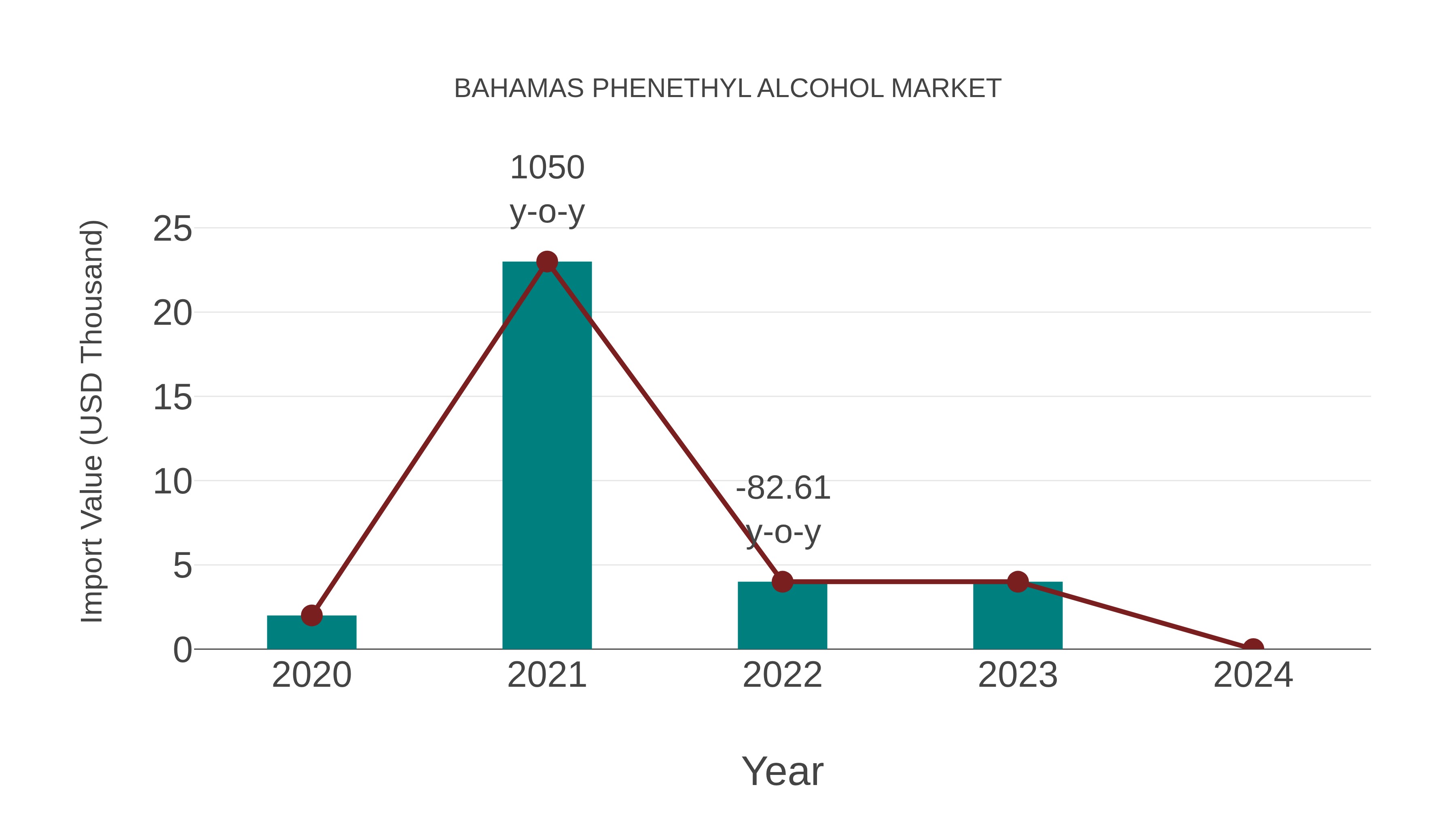  Bahamas Phenethyl Alcohol Market: Import Trend Analysis