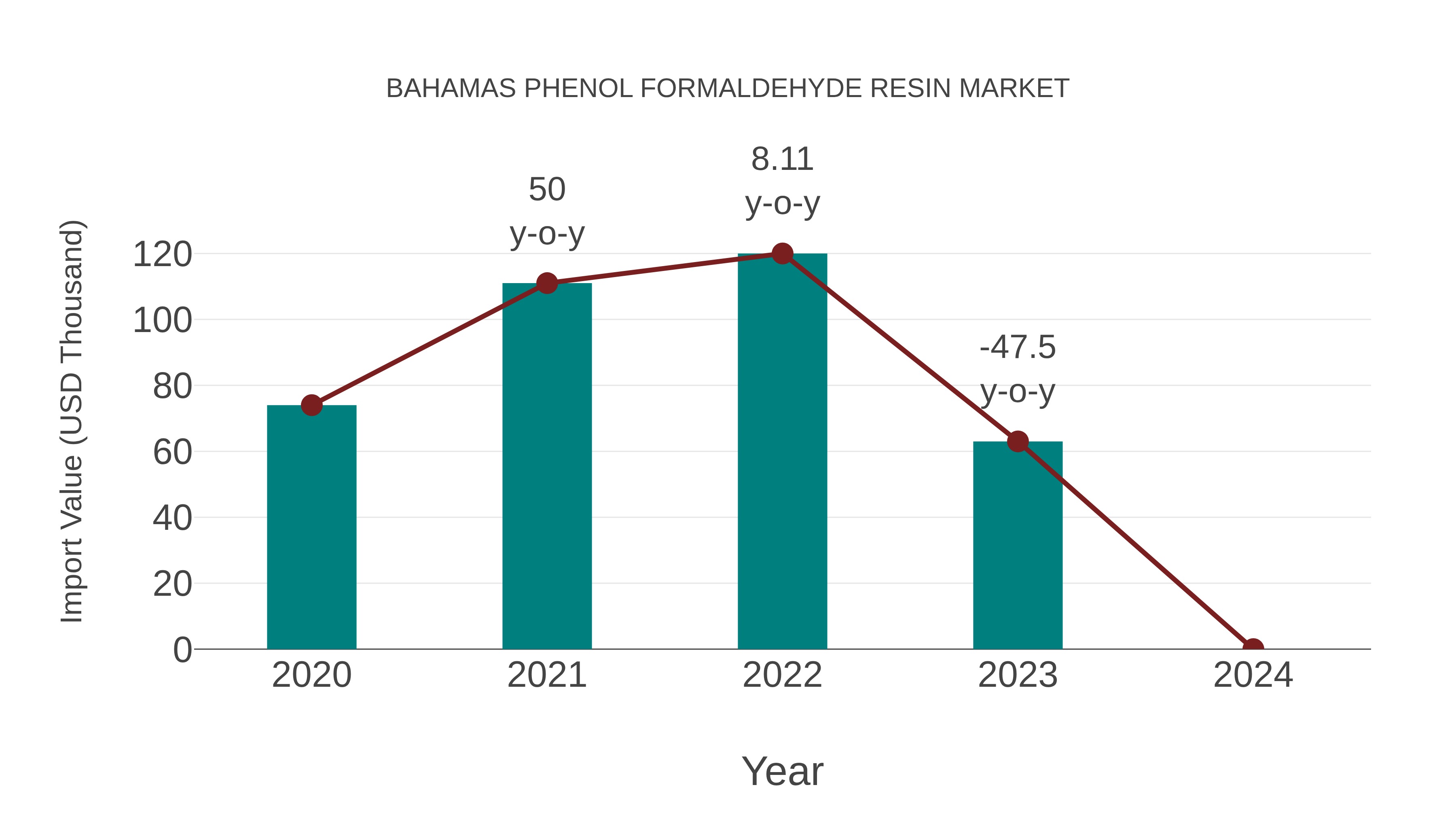  Bahamas Phenol Formaldehyde Resin Market: Import Trend Analysis