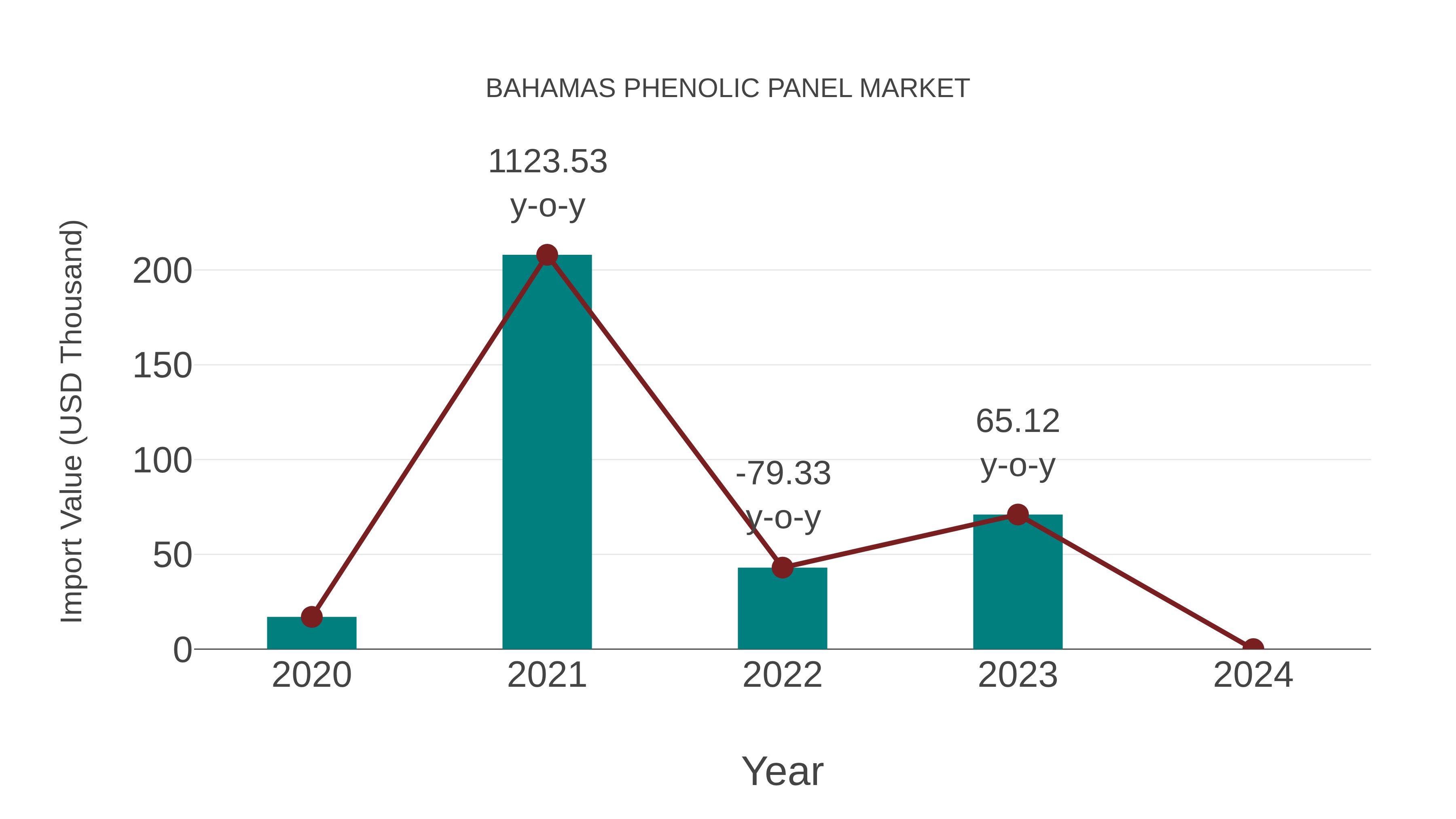  Bahamas Phenolic Panel Market: Import Trend Analysis