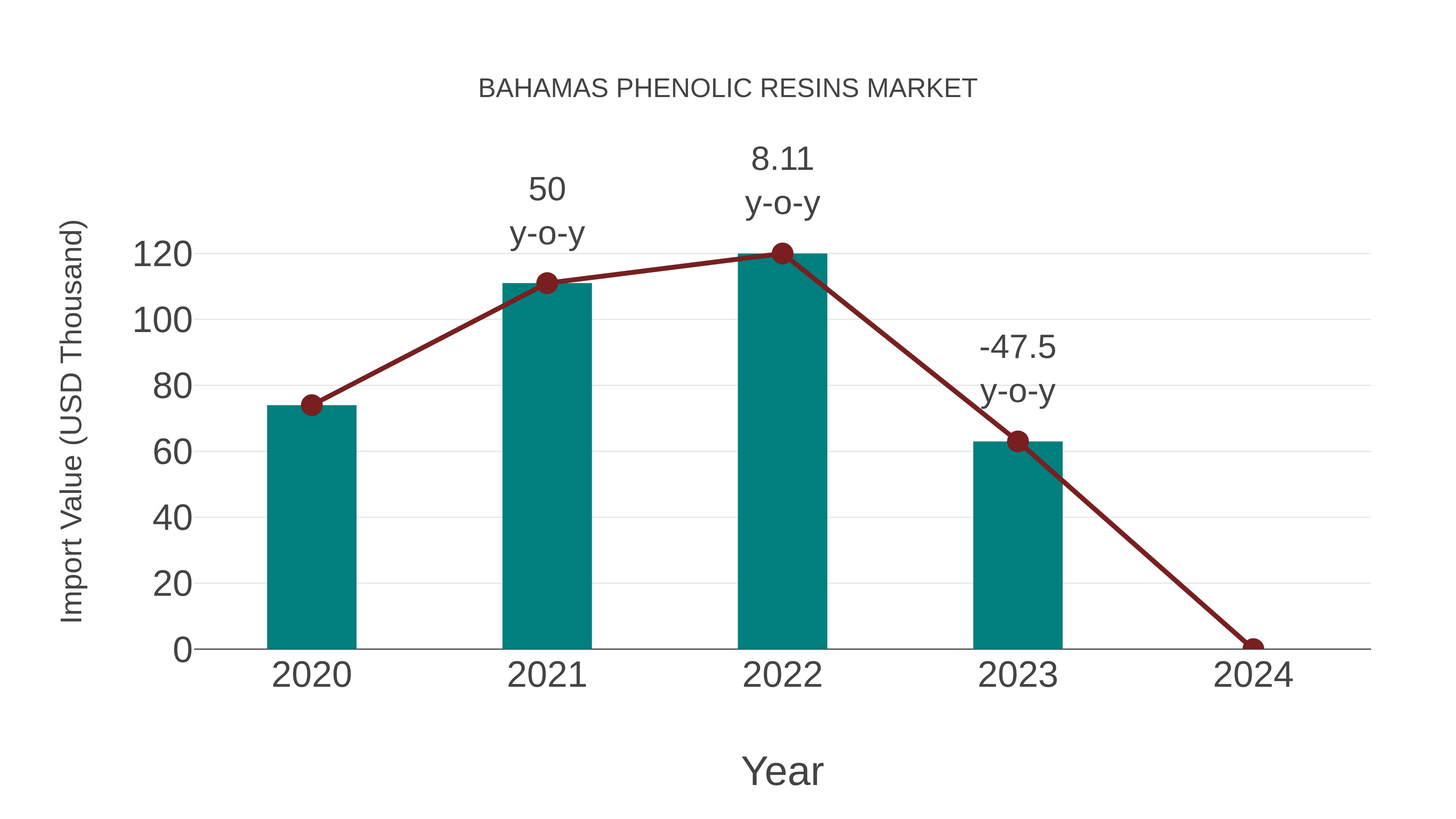  Bahamas Phenolic Resins Market: Import Trend Analysis