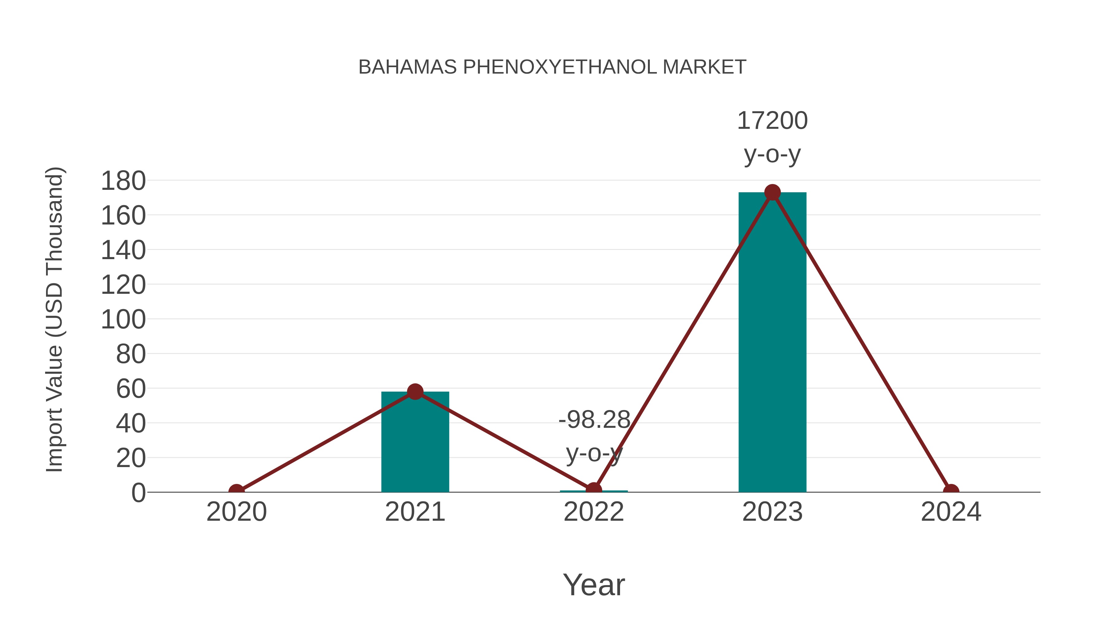  Bahamas Phenoxyethanol Market: Import Trend Analysis