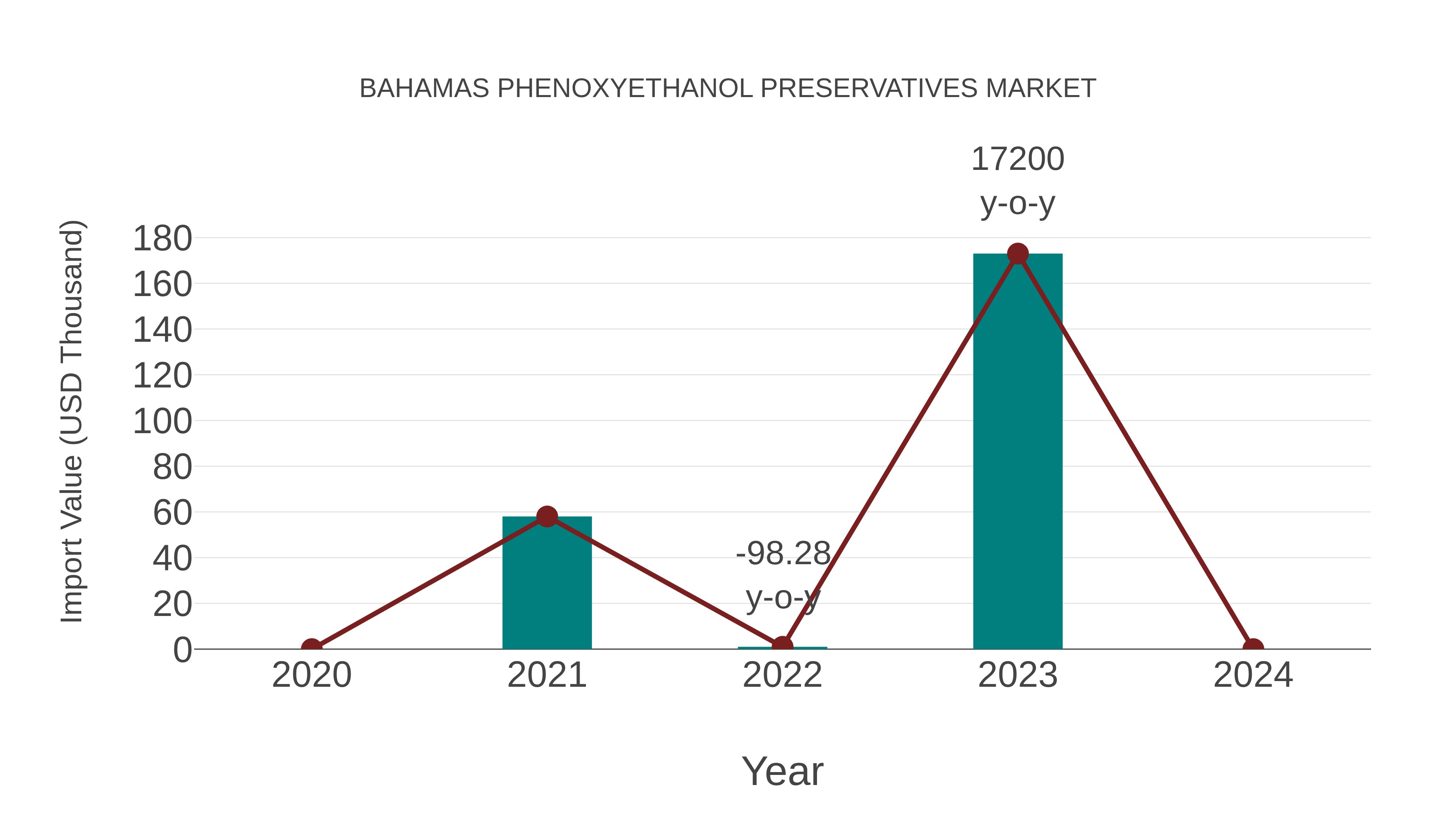 Bahamas Phenoxyethanol Preservatives Market: Import Trend Analysis
