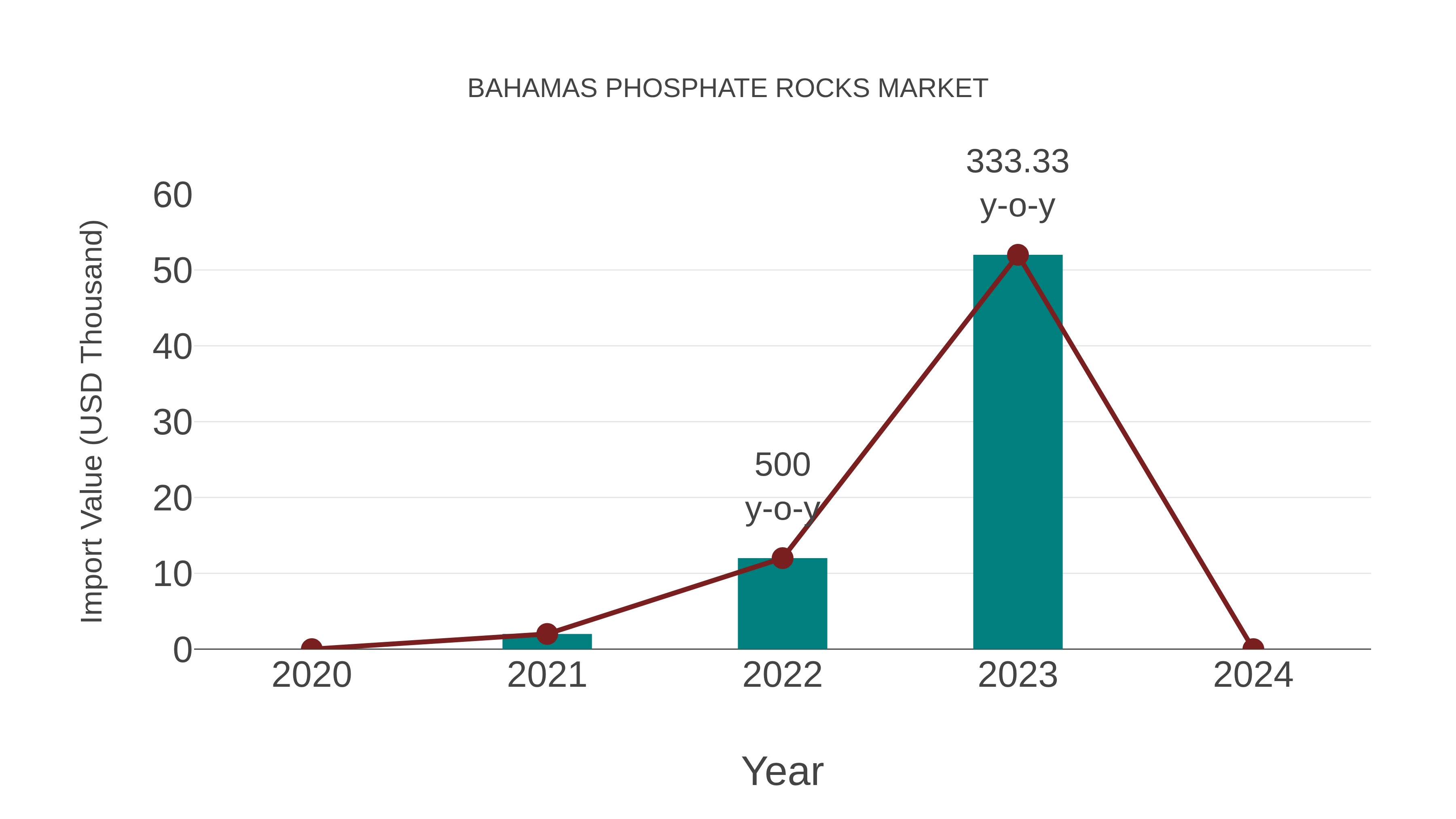  Bahamas Phosphate Rocks Market: Import Trend Analysis