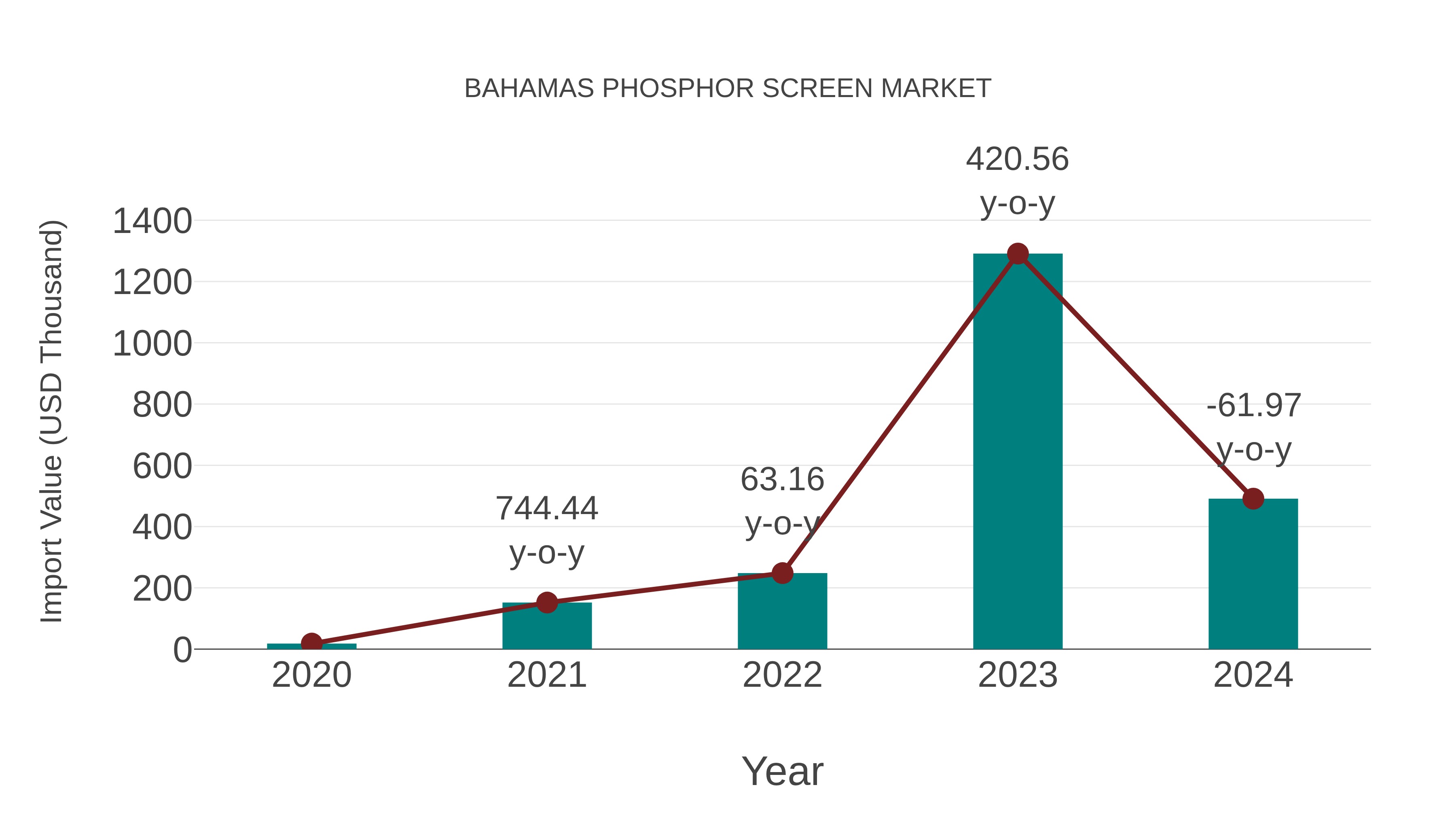  Bahamas Phosphor Screen Market: Import Trend Analysis