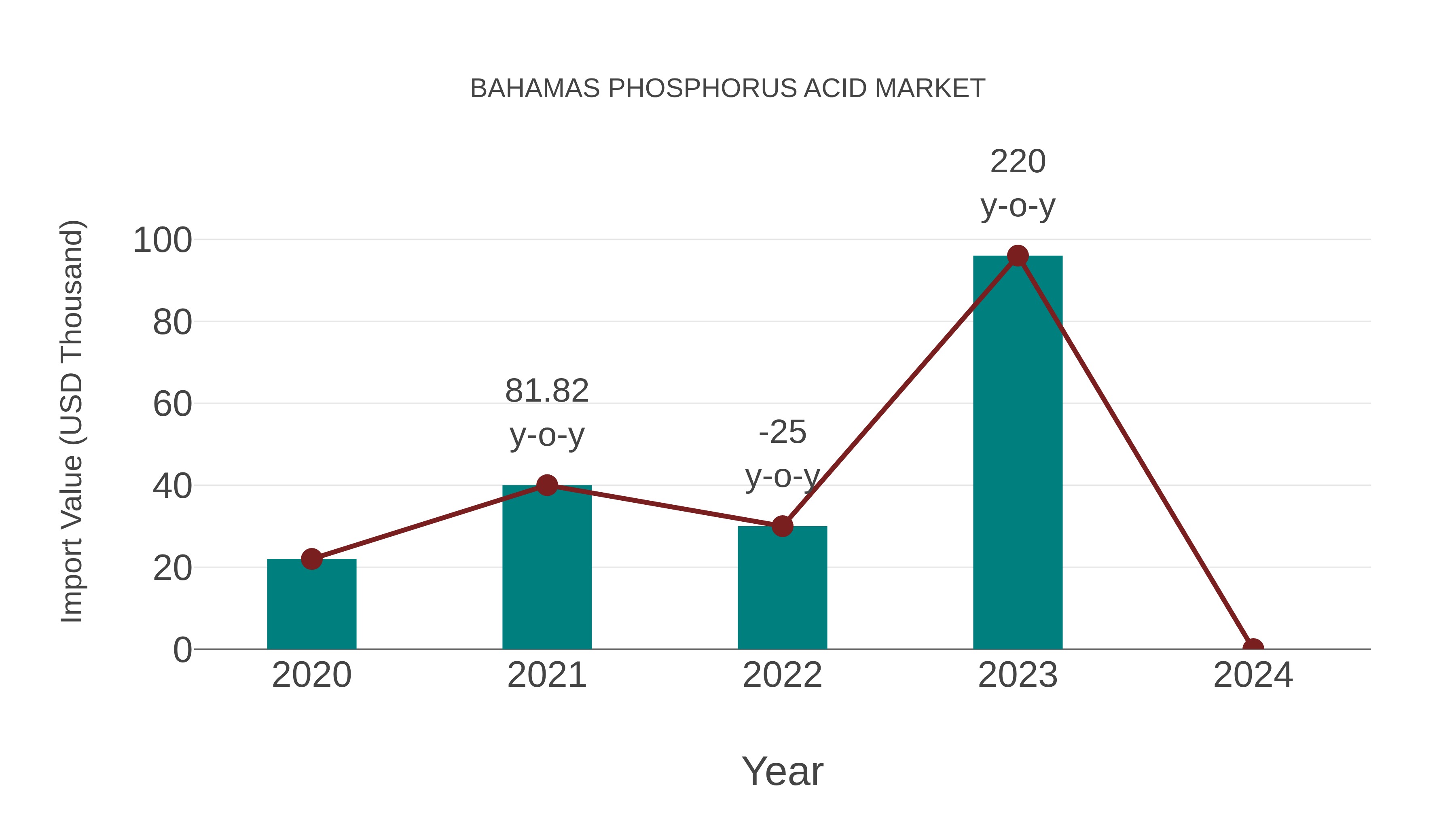  Bahamas Phosphorus Acid Market: Import Trend Analysis