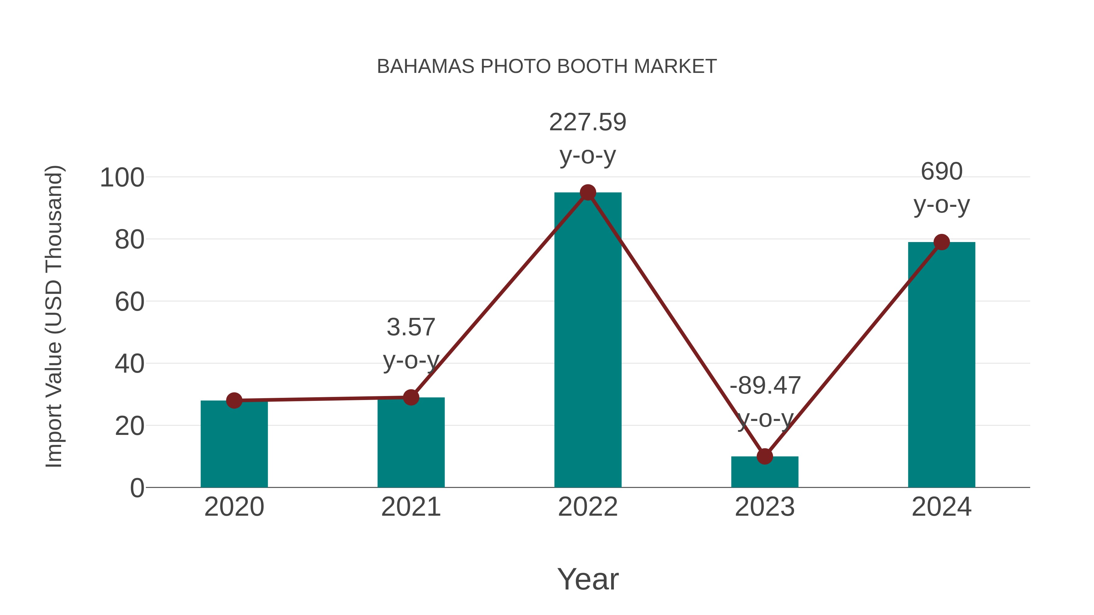 Bahamas Photo Booth Market: Import Trend Analysis