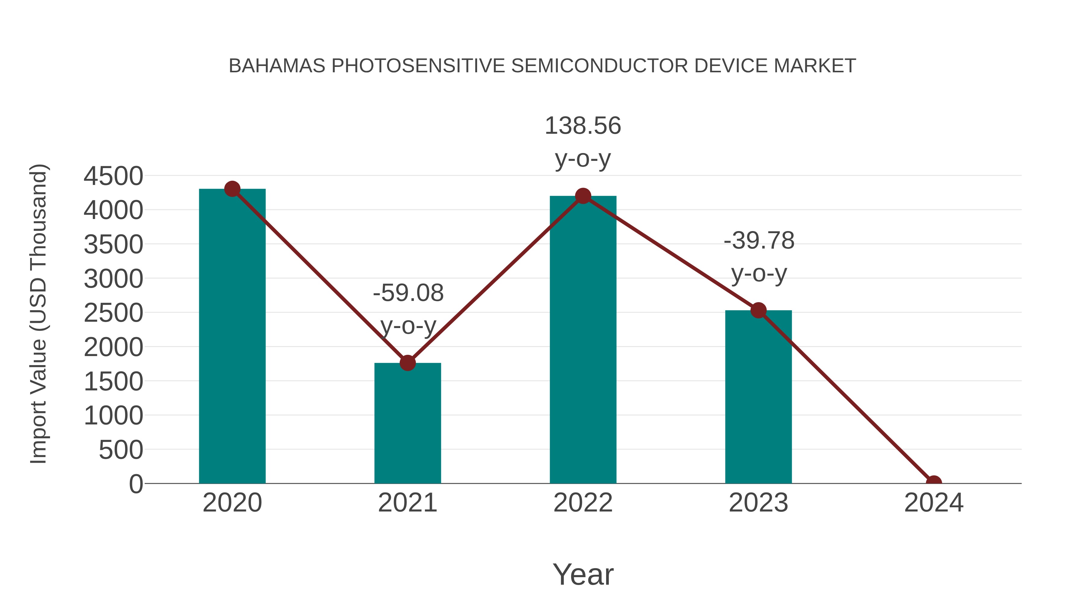  Bahamas Photosensitive Semiconductor Device Market: Import Trend Analysis