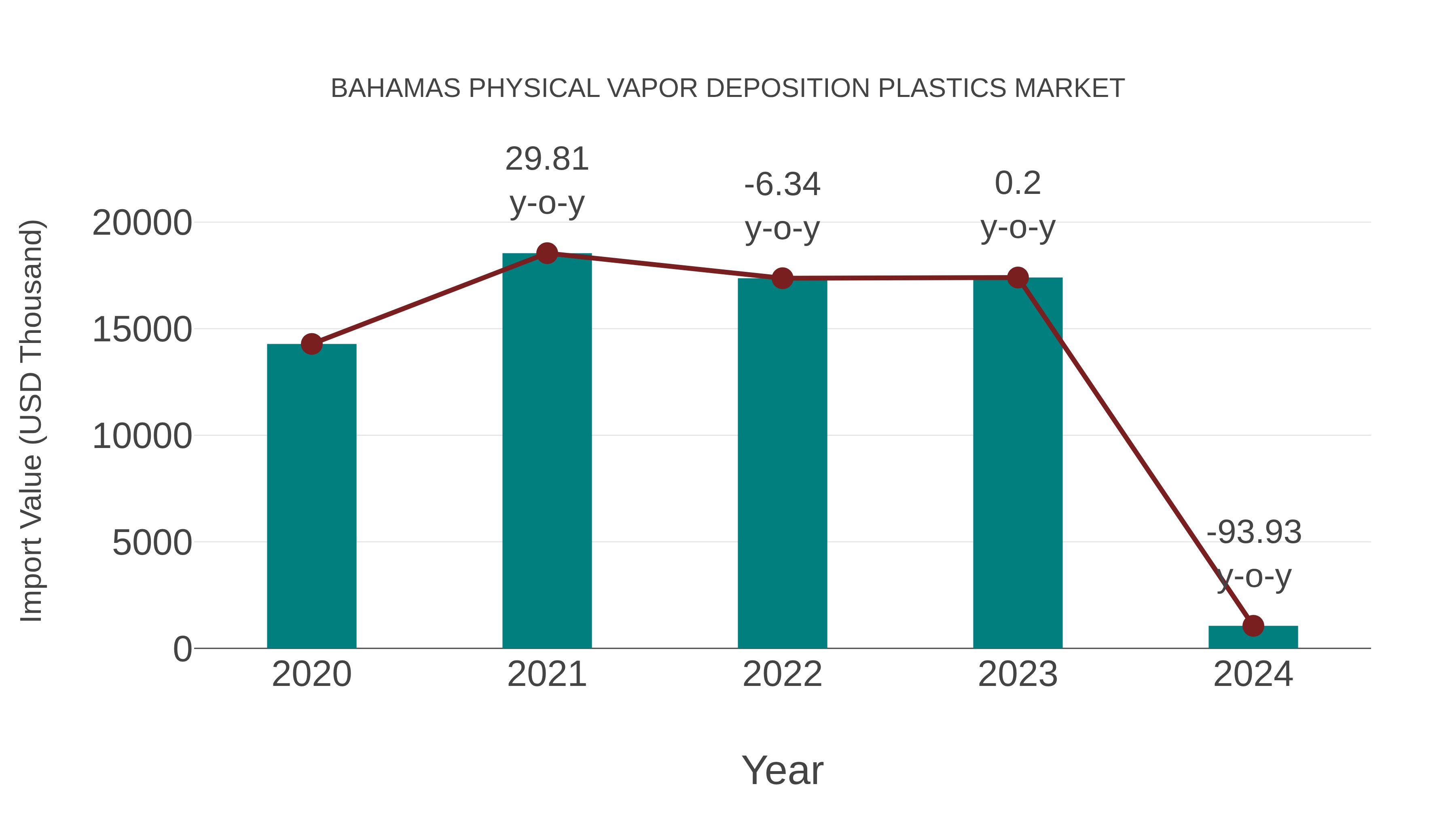  Bahamas Physical Vapor Deposition Plastics Market: Import Trend Analysis
