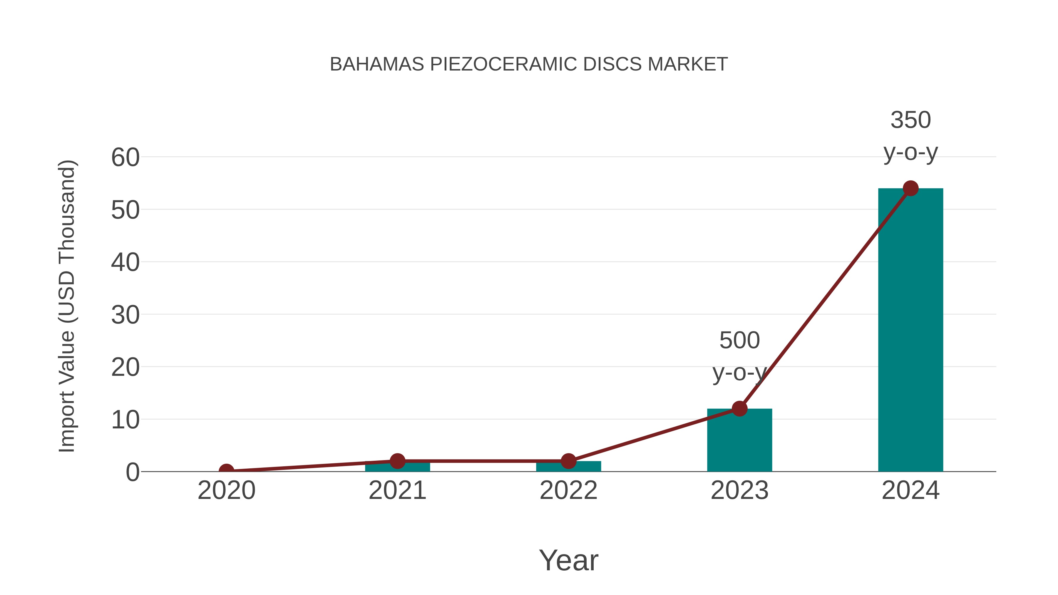  Bahamas Piezoceramic Discs Market: Import Trend Analysis
