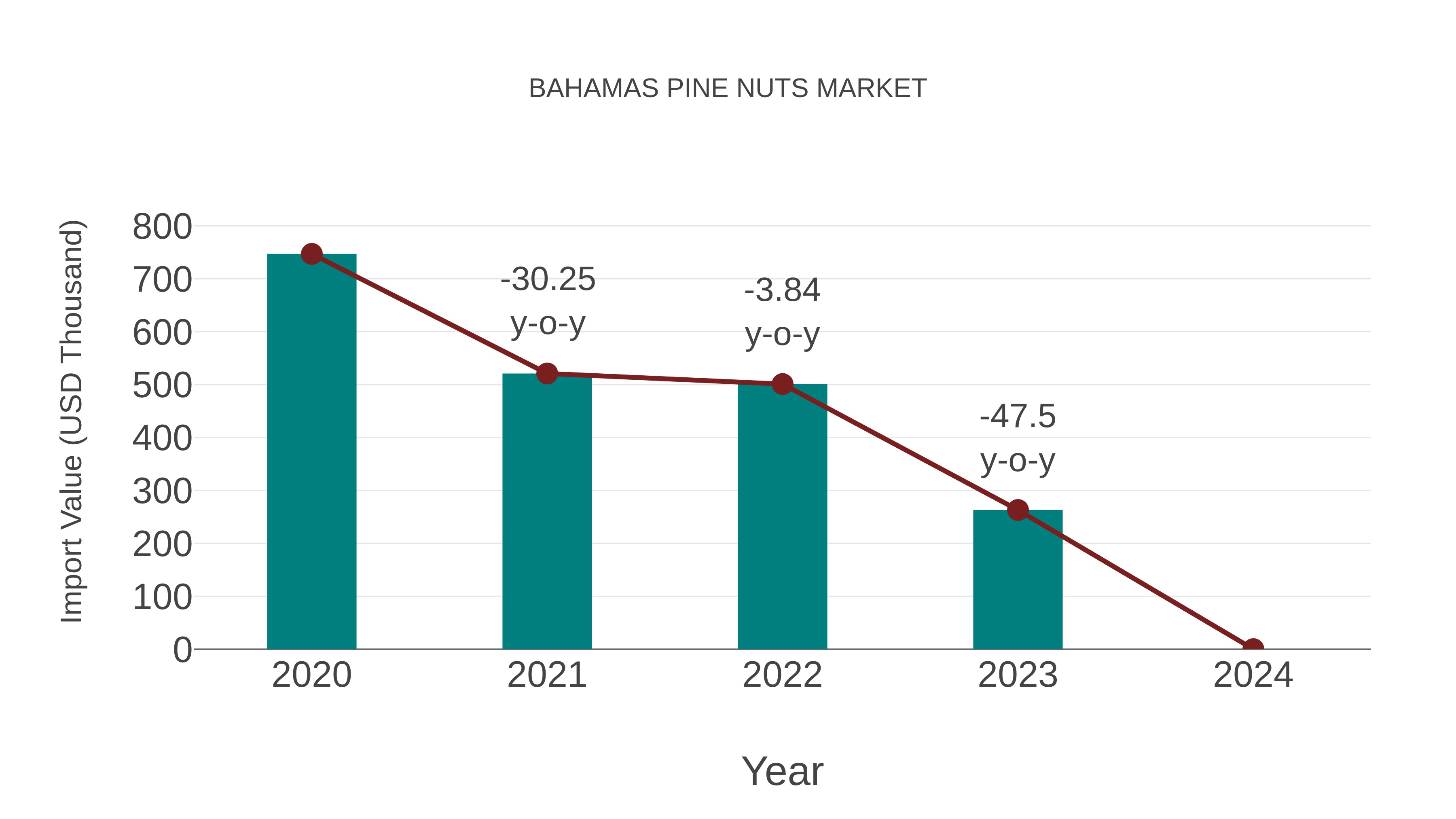 Bahamas Pine Nuts Market: Import Trend Analysis