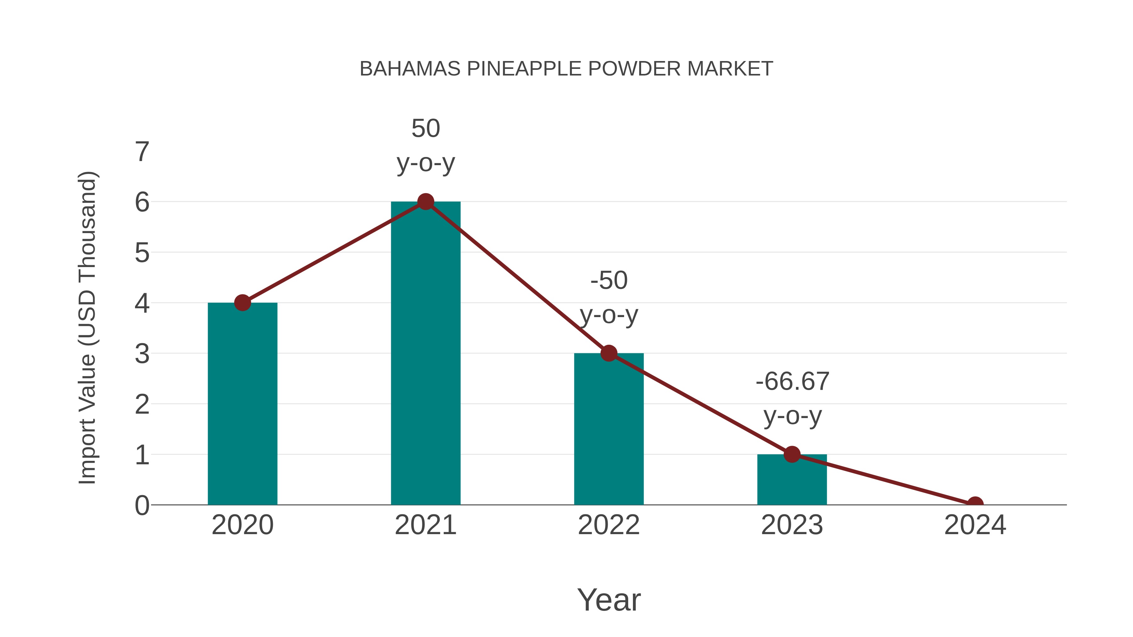  Bahamas Pineapple Powder Market: Import Trend Analysis