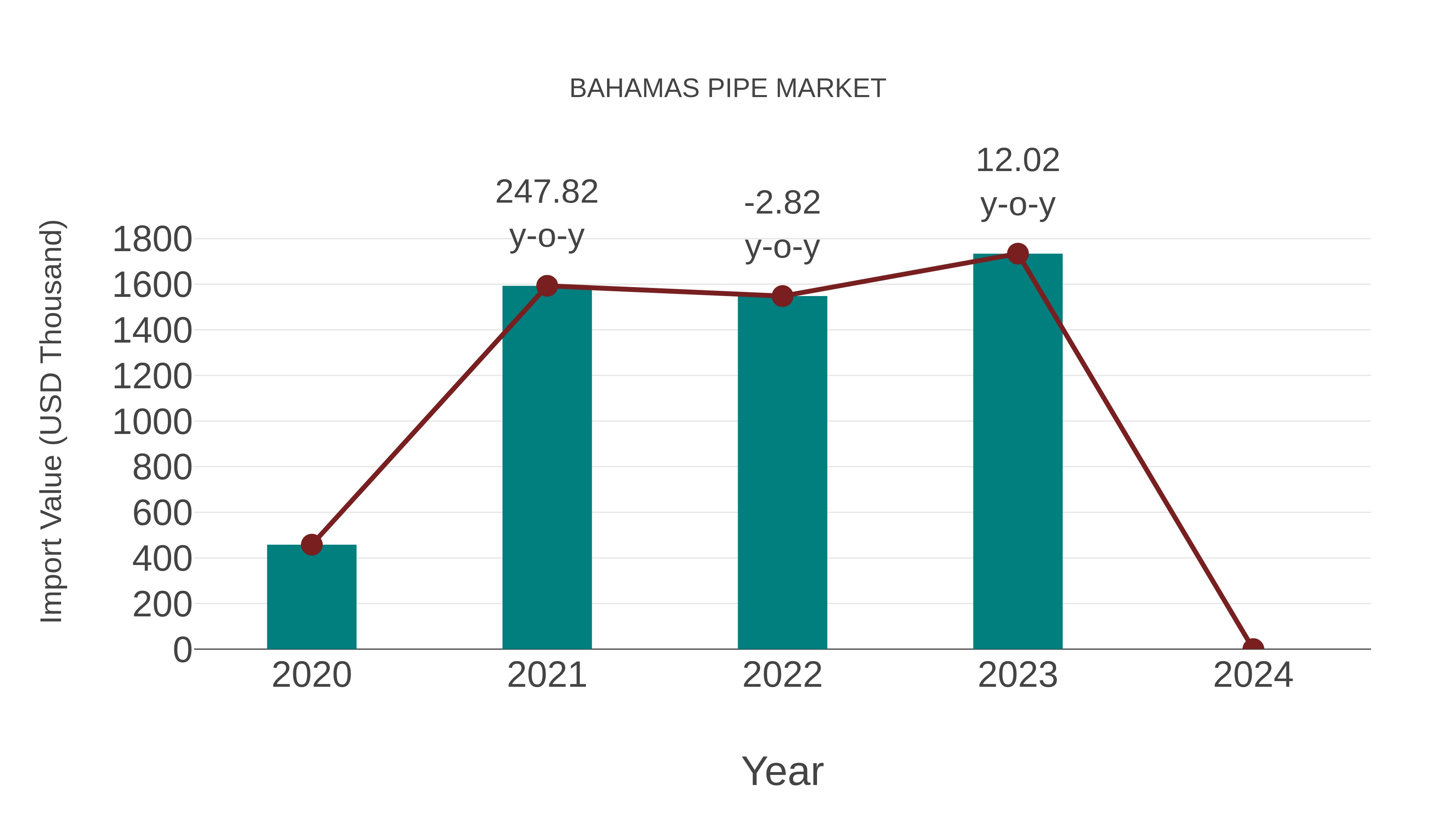  Bahamas Pipe Market: Import Trend Analysis