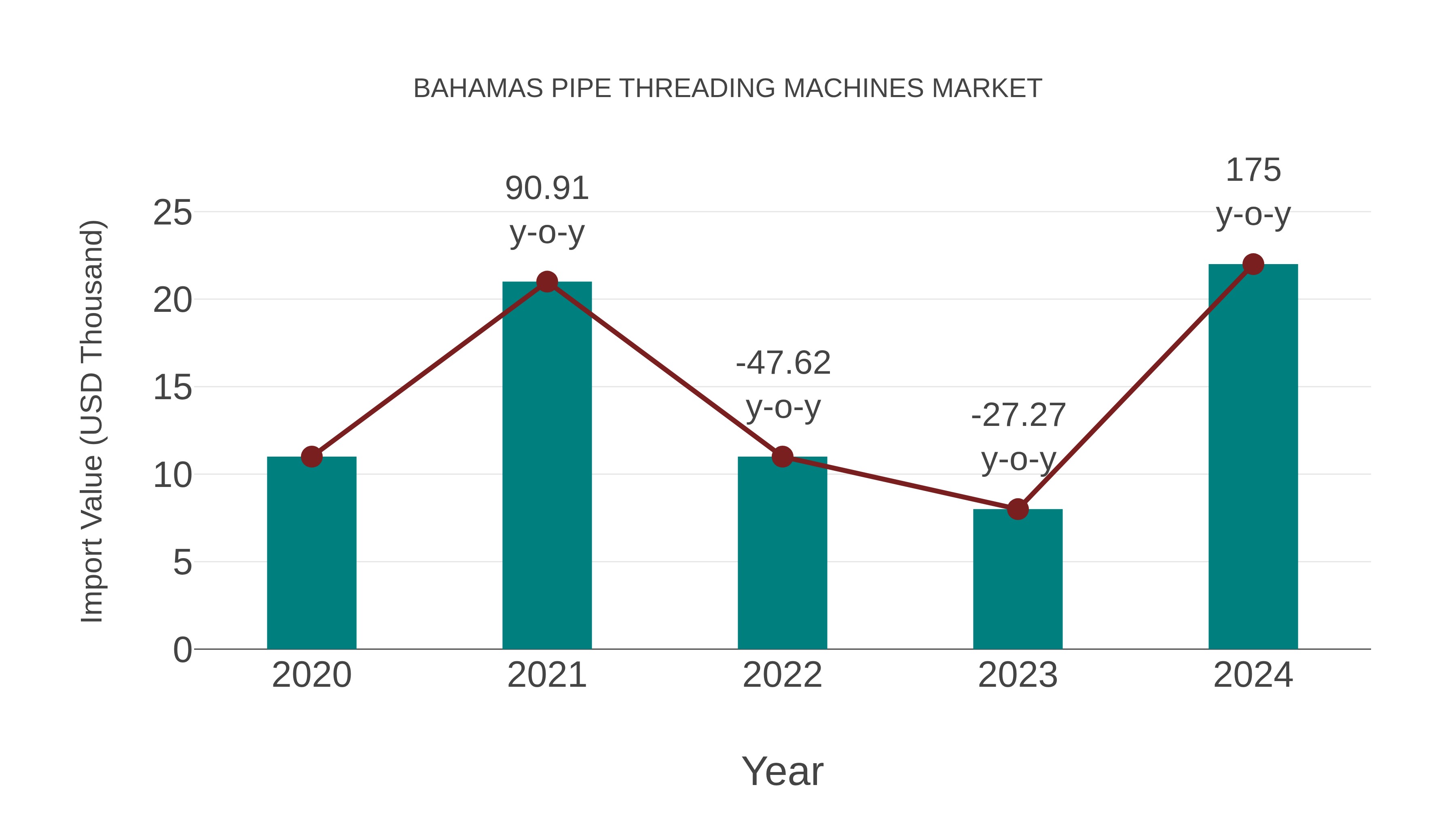  Bahamas Pipe Threading Machines Market: Import Trend Analysis