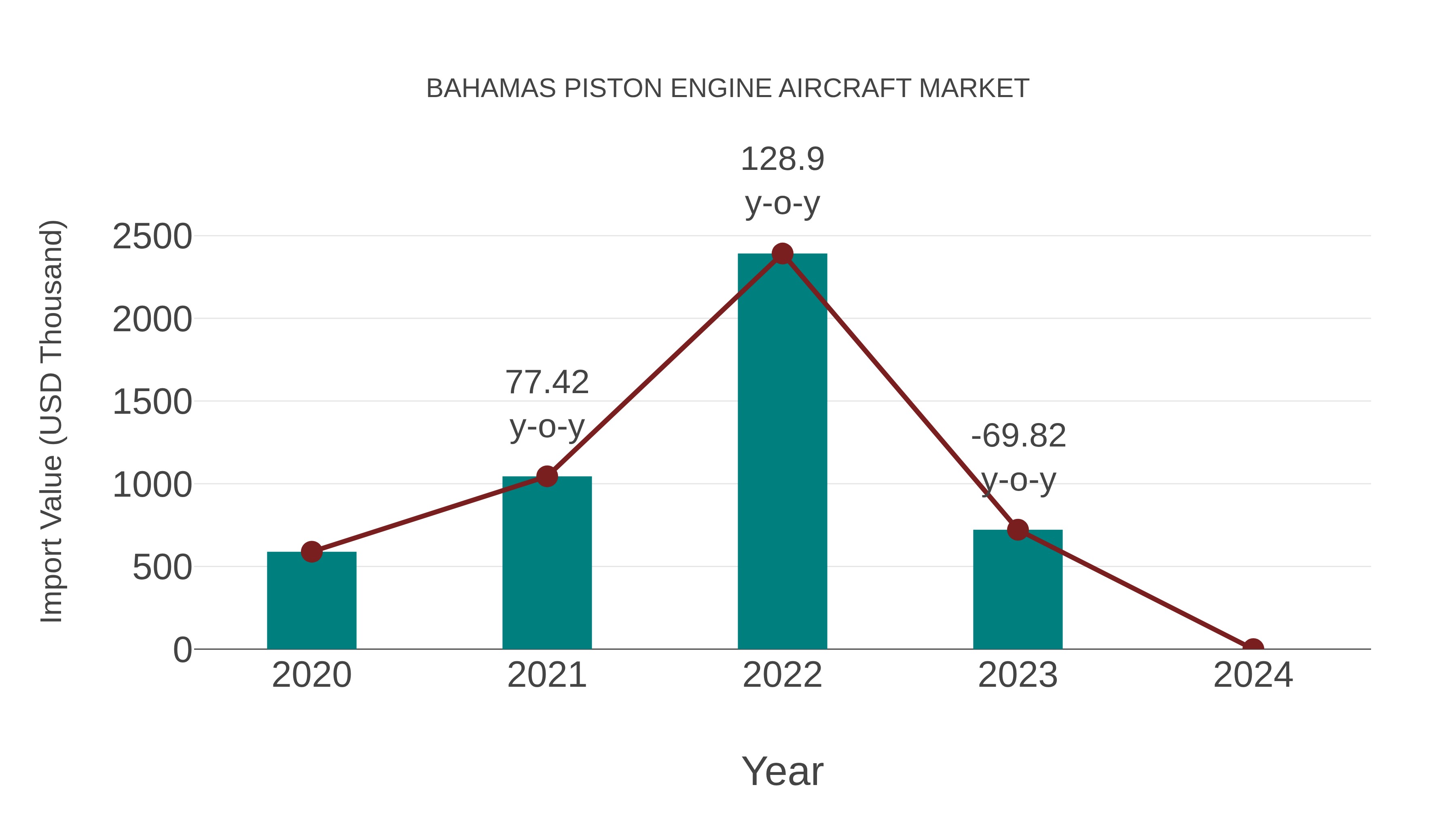 Bahamas Piston Engine Aircraft Market: Import Trend Analysis
