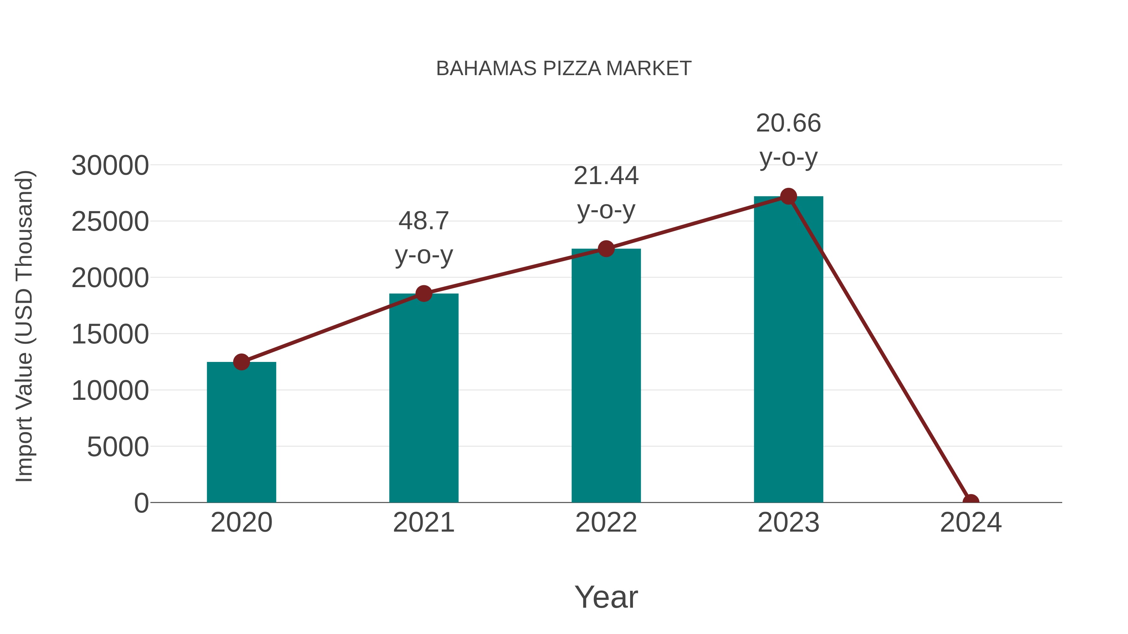  Bahamas Pizza Market: Import Trend Analysis